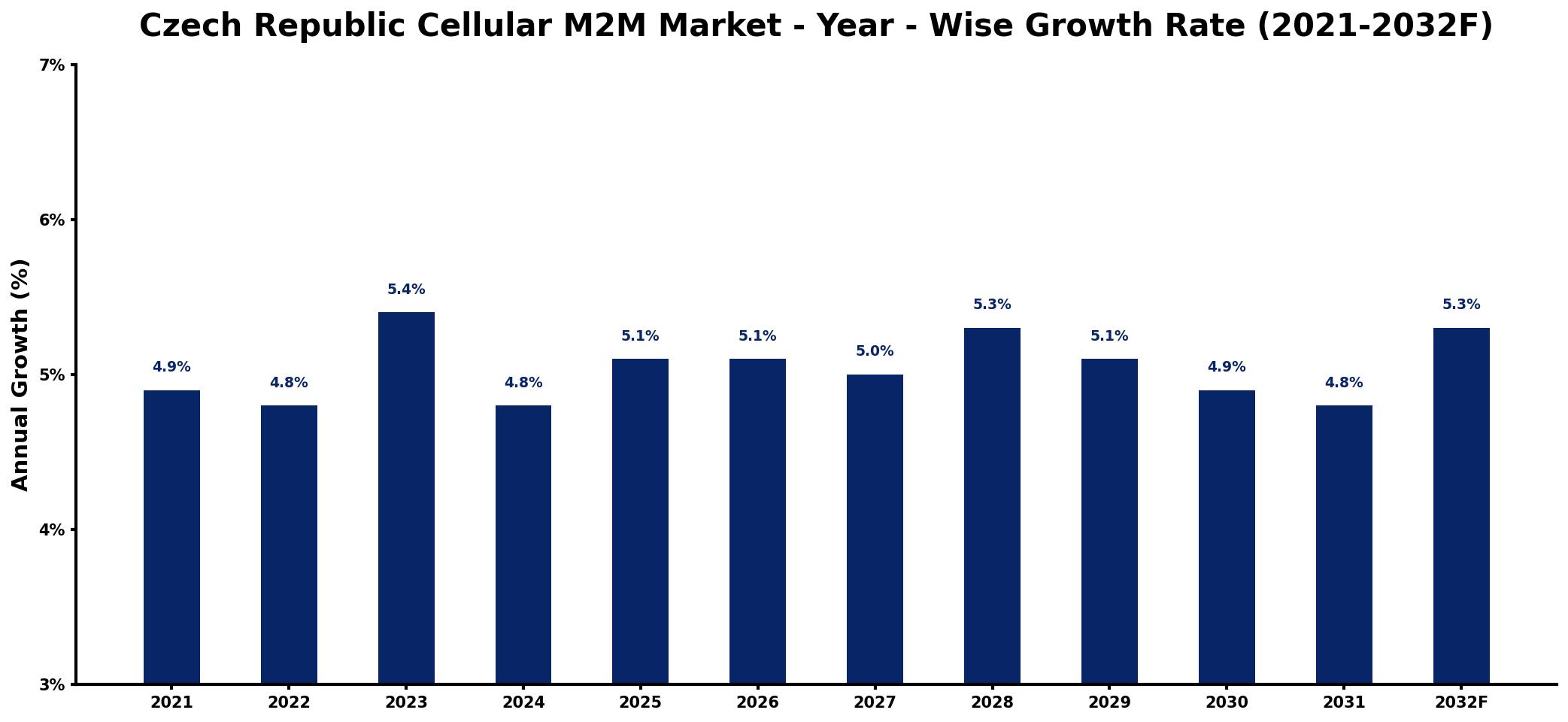 Czech Republic Cellular M2M Market Year-wise Growth Rate and Key Drivers