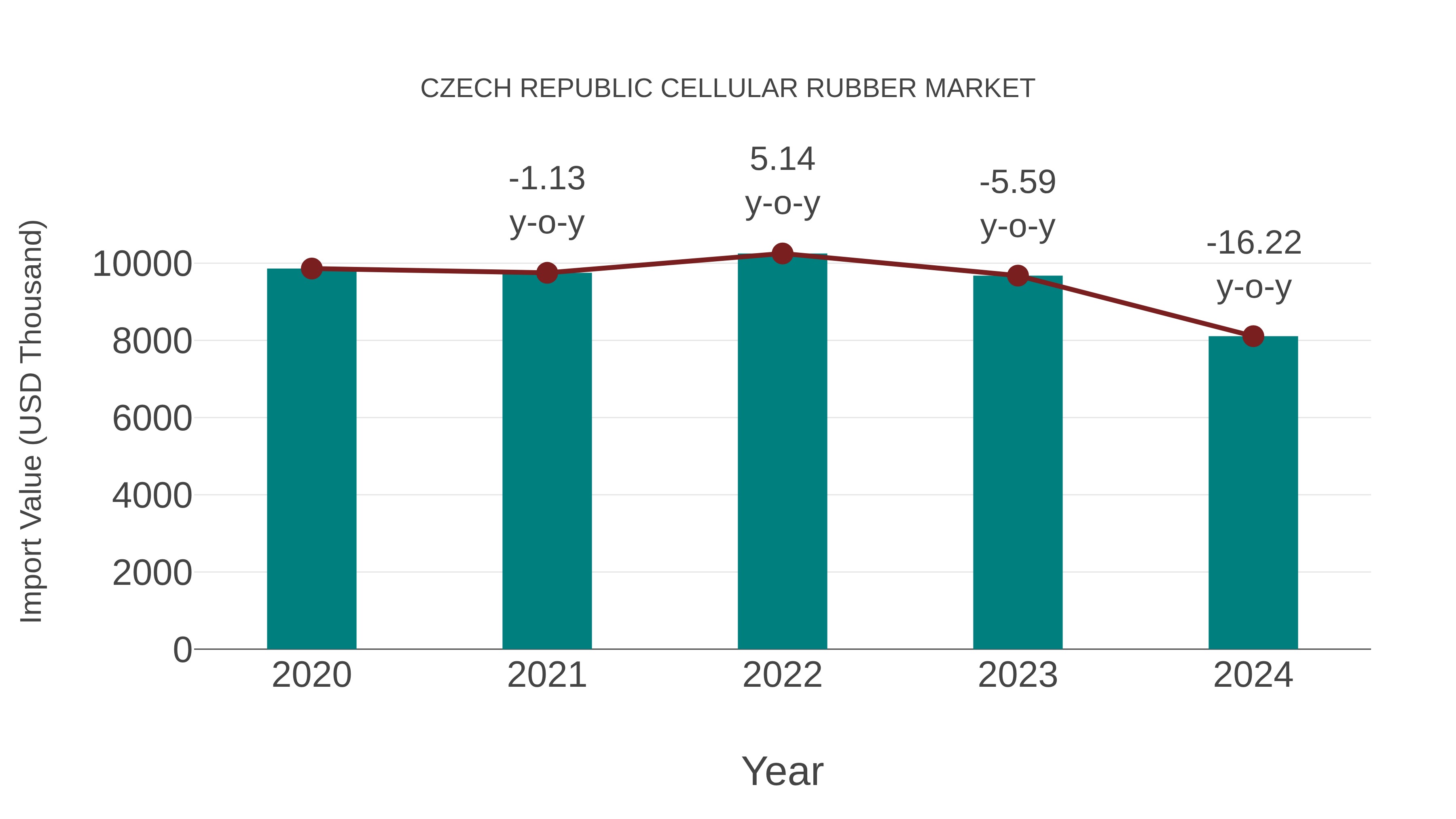  Czech Republic Cellular Rubber Market: Import Trend Analysis