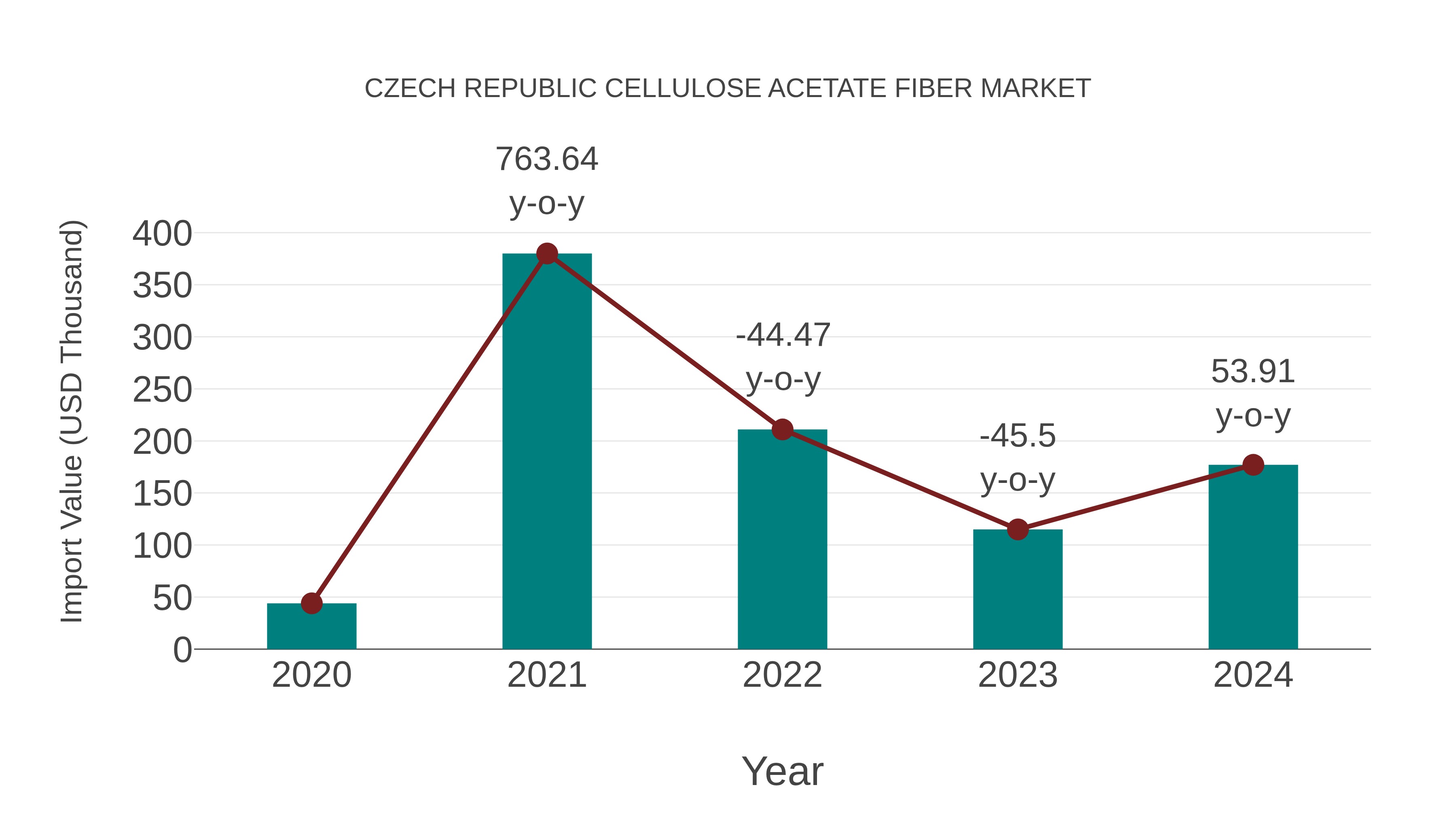 Czech Republic Cellulose Acetate Fiber Market: Import Trend Analysis