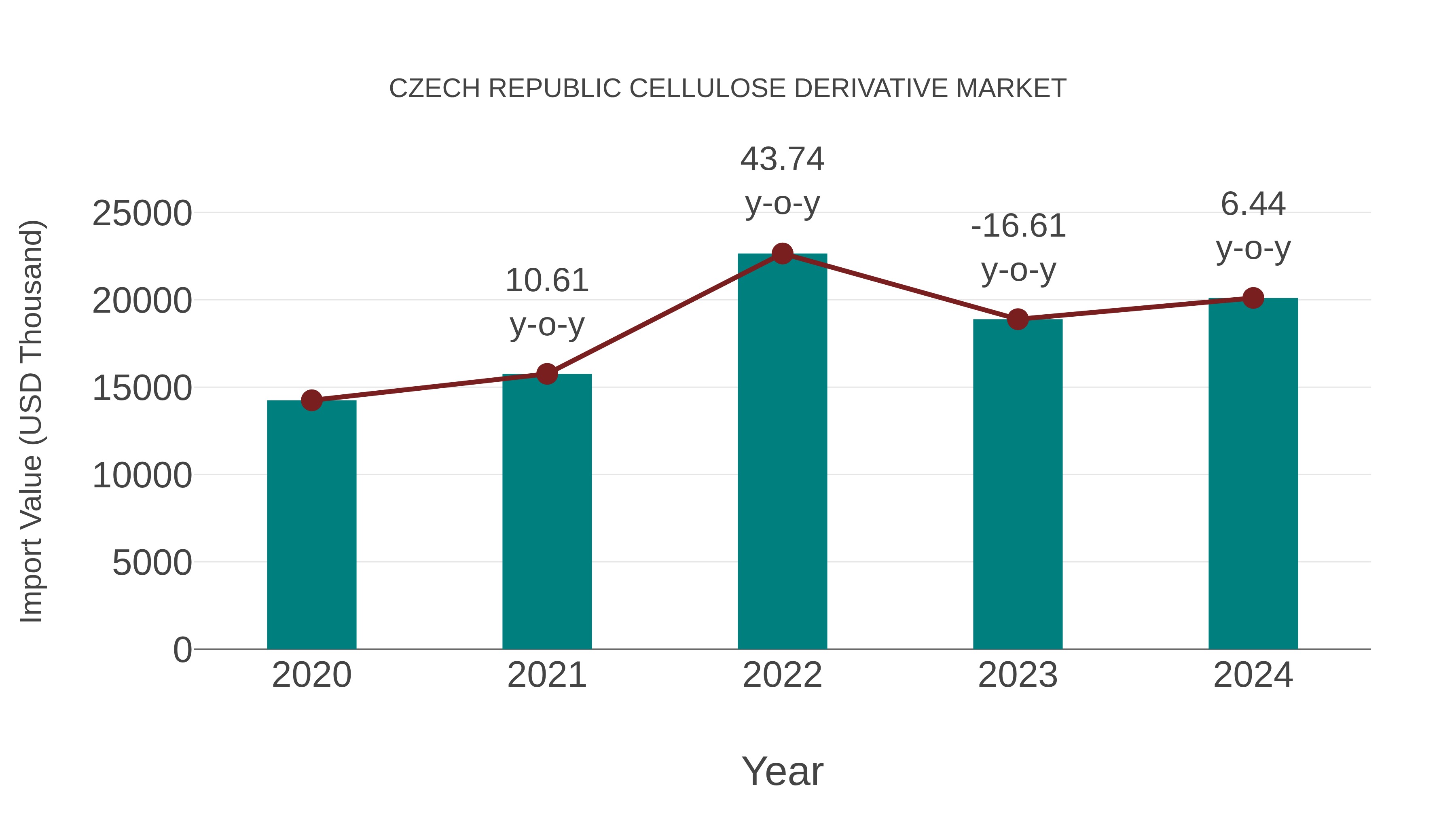  Czech Republic Cellulose Derivative Market: Import Trend Analysis