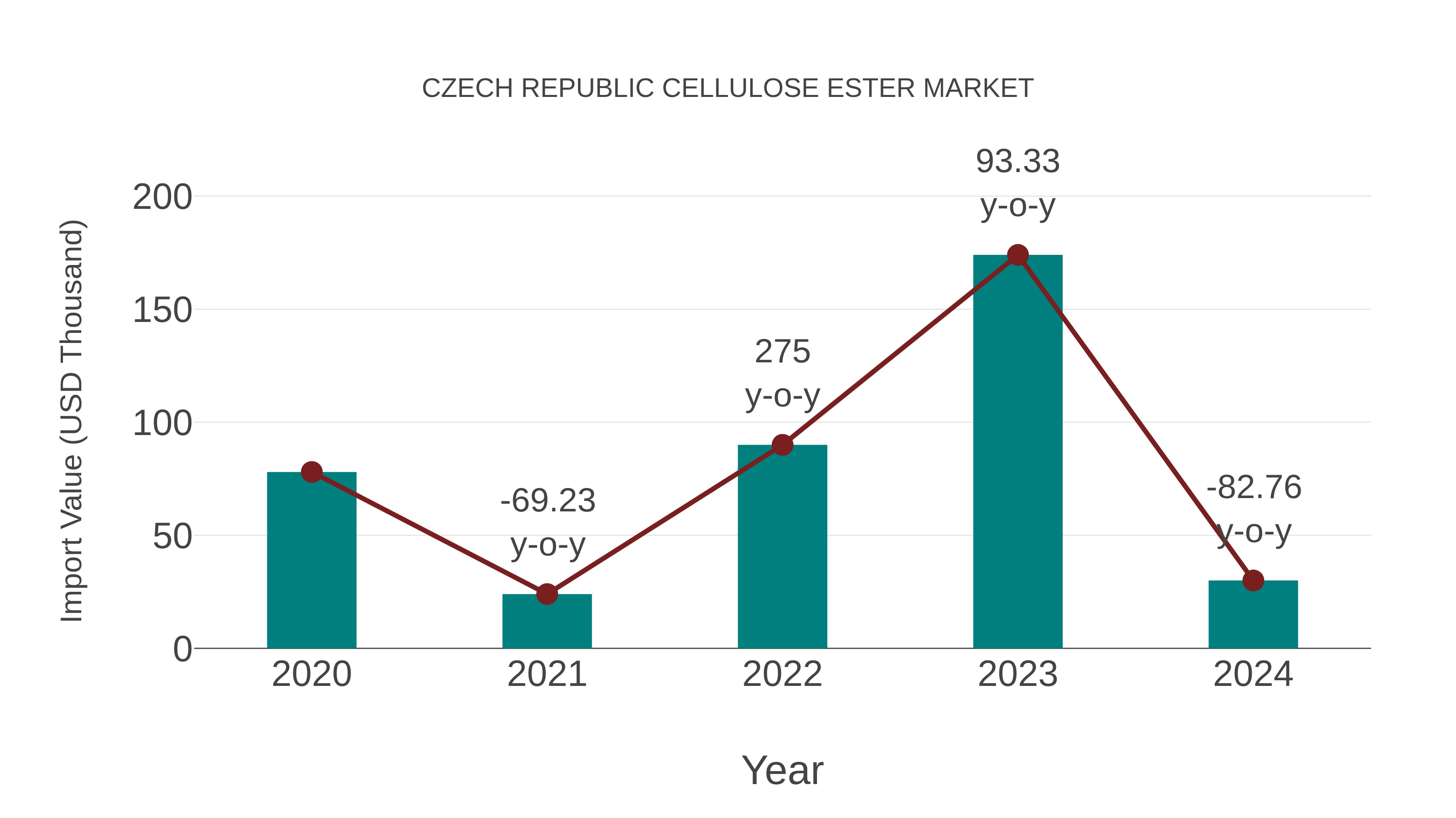  Czech Republic Cellulose Ester Market: Import Trend Analysis