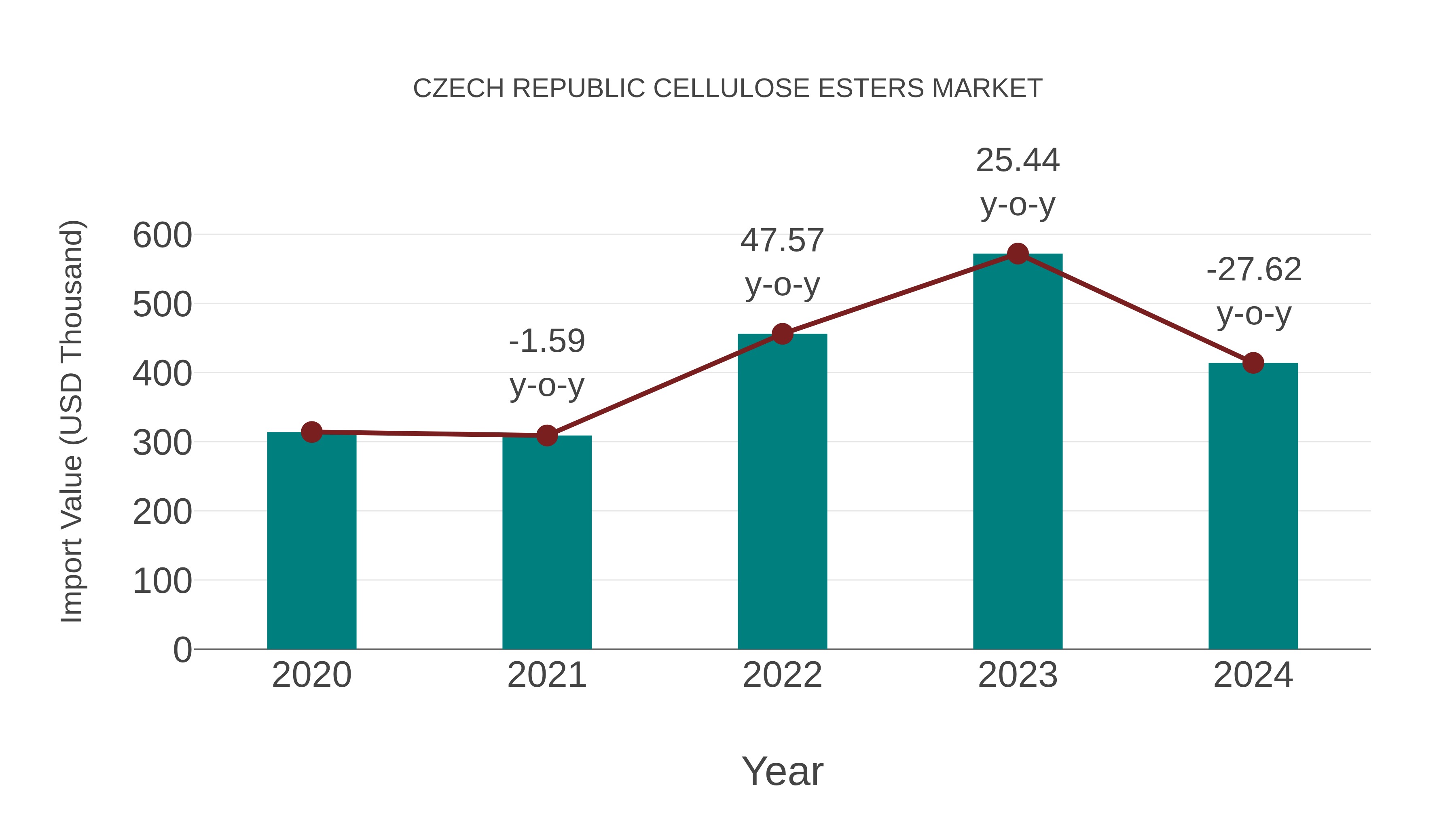  Czech Republic Cellulose Esters Market: Import Trend Analysis