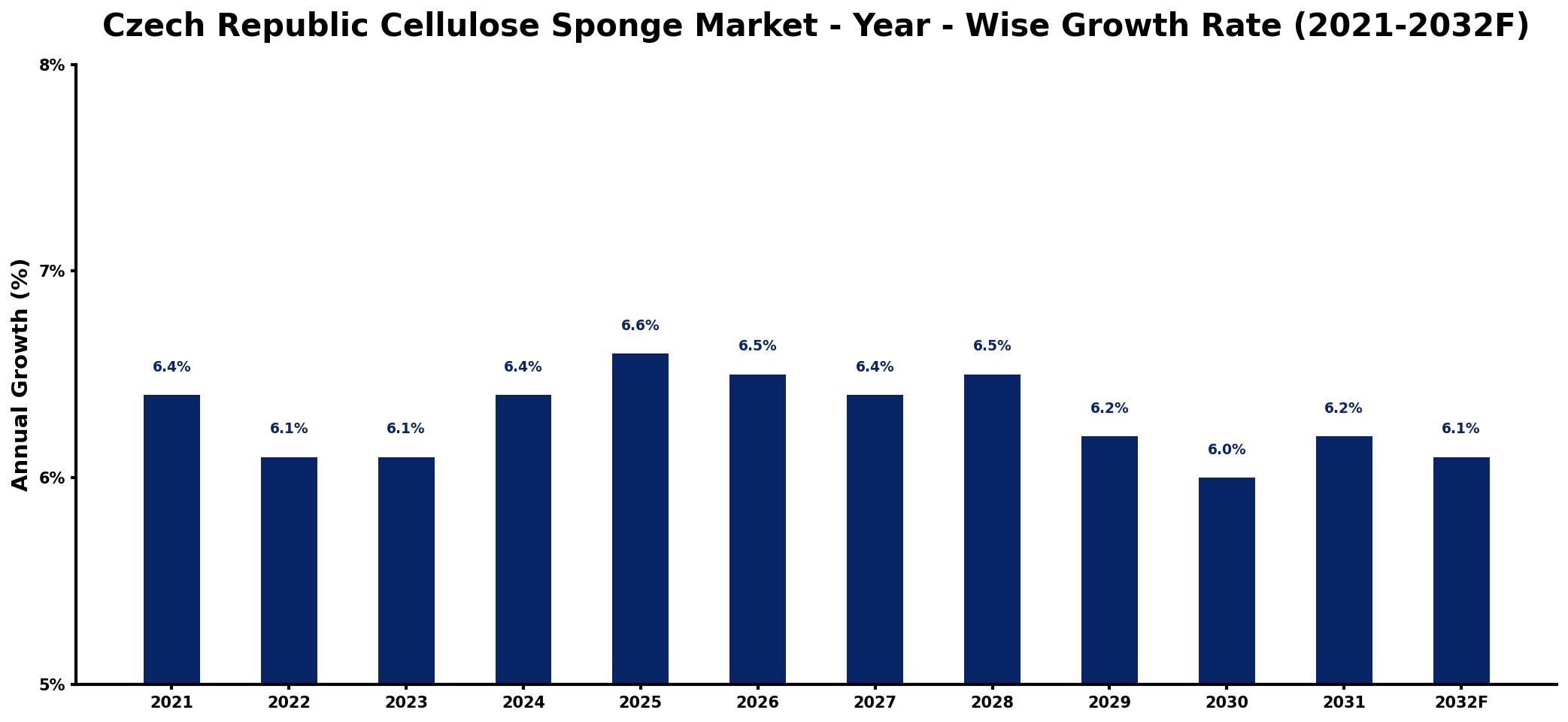 Czech Republic Cellulose Sponge Market Year-wise Growth Rate and Key Drivers