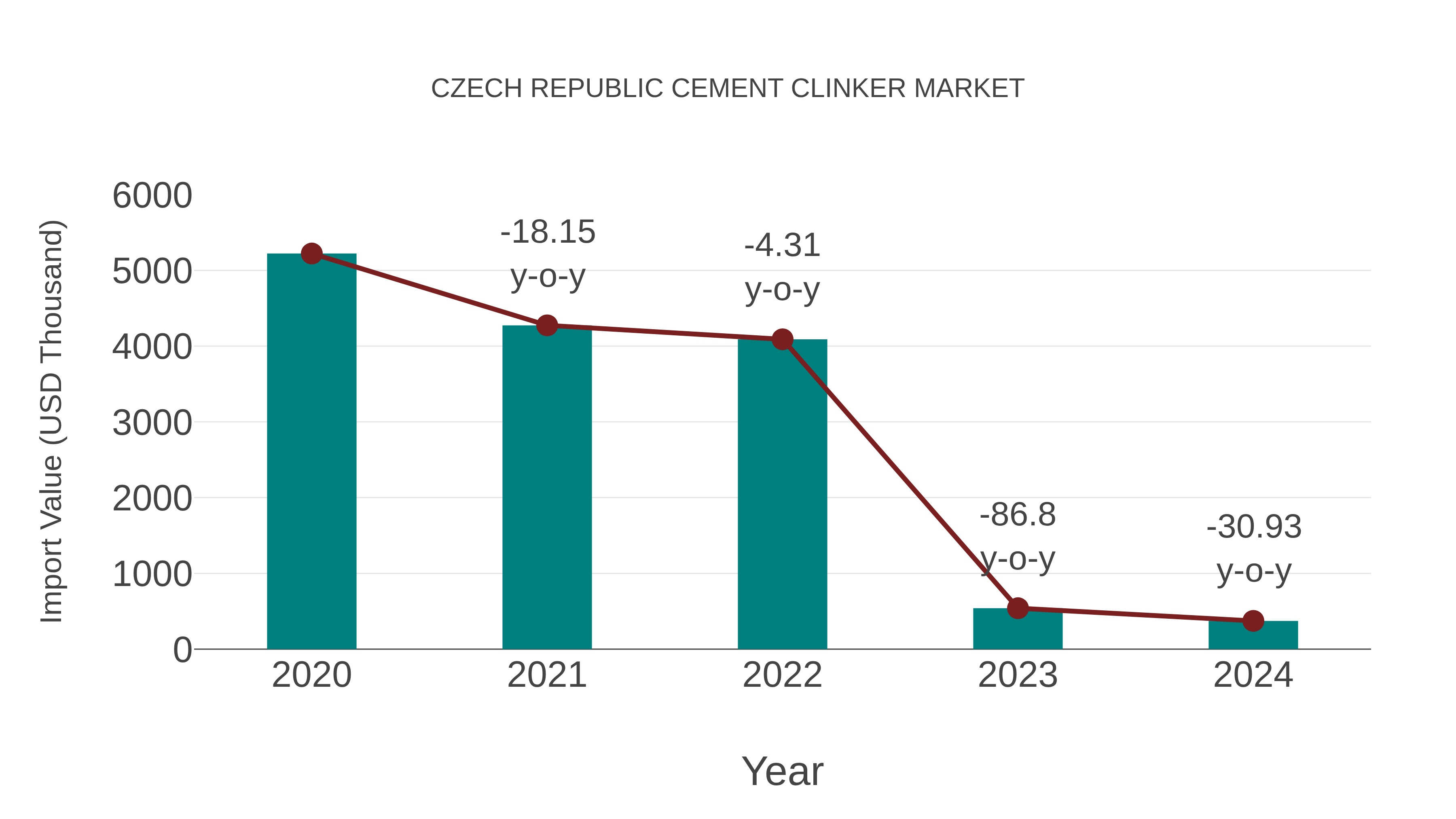 Czech Republic Cement Clinker Market: Import Trend Analysis