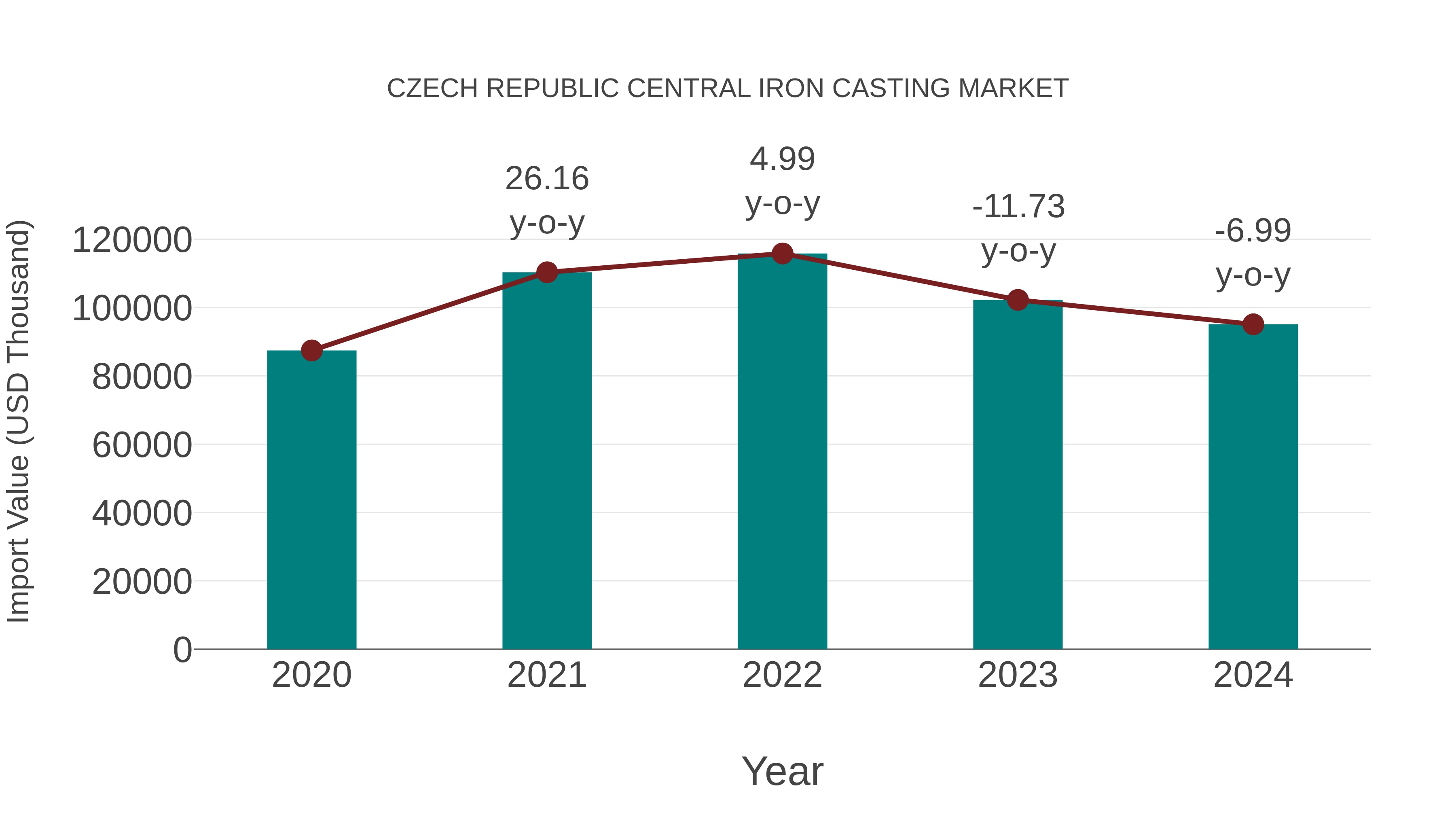  Czech Republic Central Iron Casting Market: Import Trend Analysis