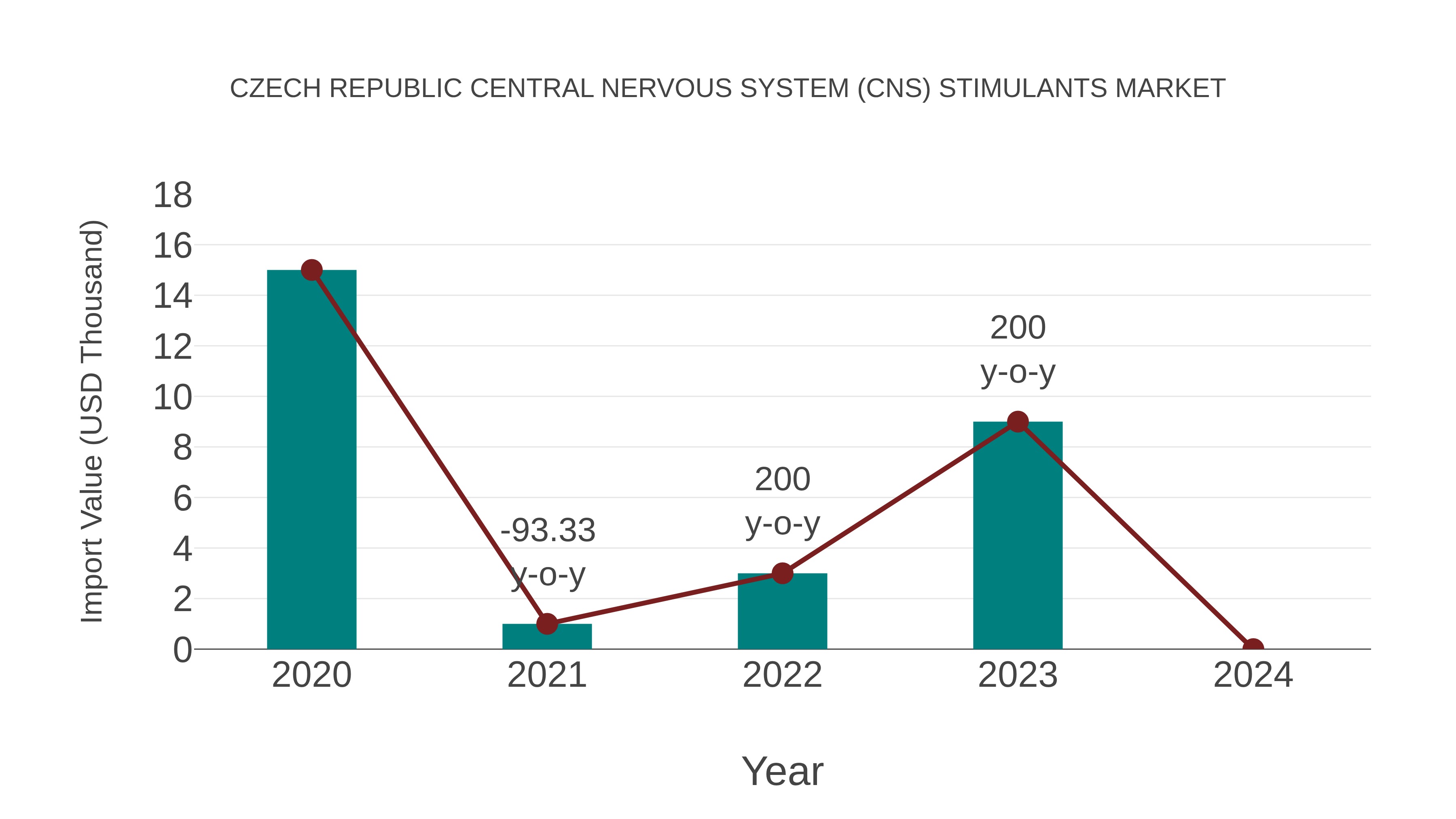 Czech Republic Central Nervous System (Cns) Stimulants Market: Import Trend Analysis