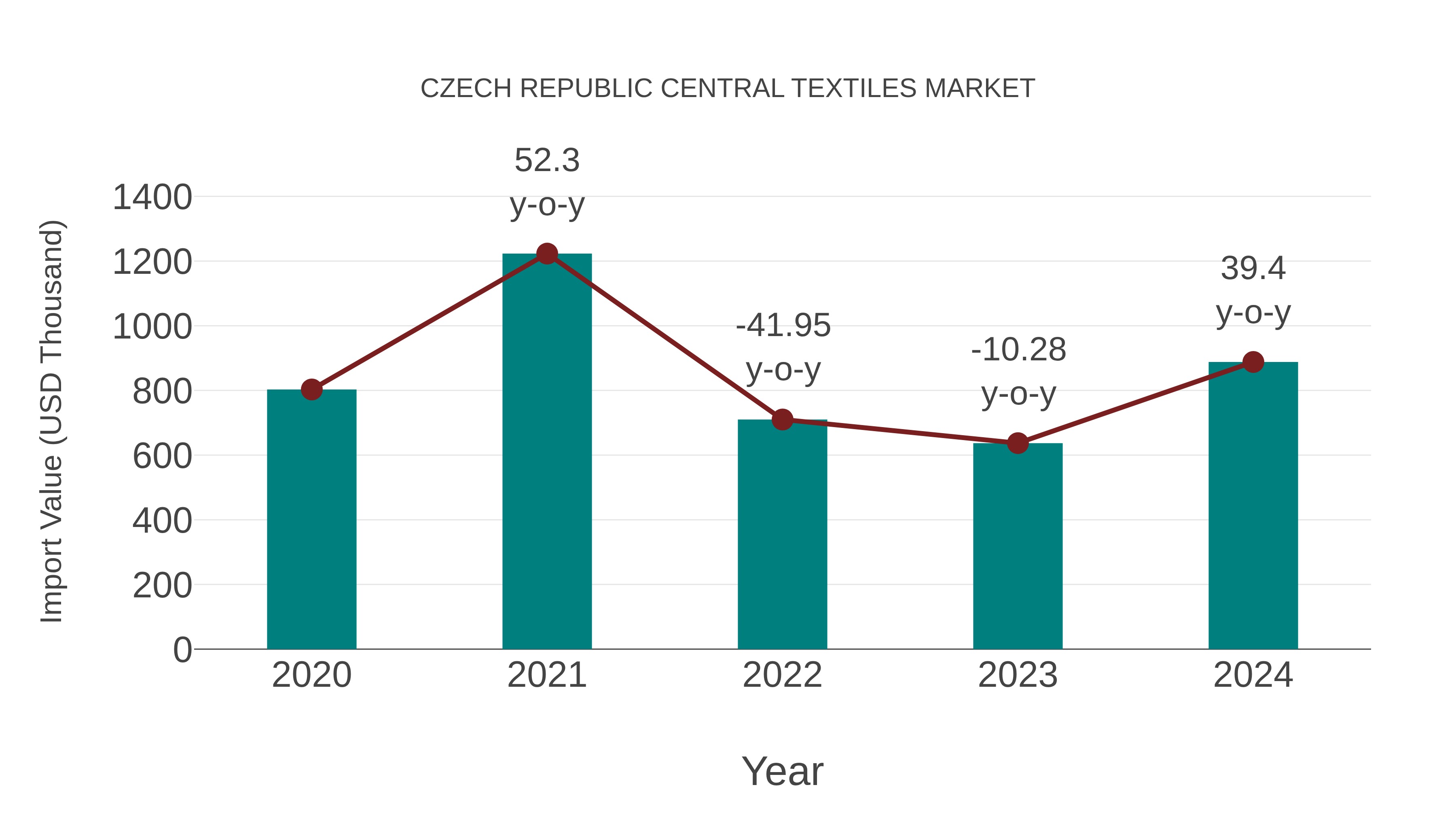  Czech Republic Central Textiles Market: Import Trend Analysis
