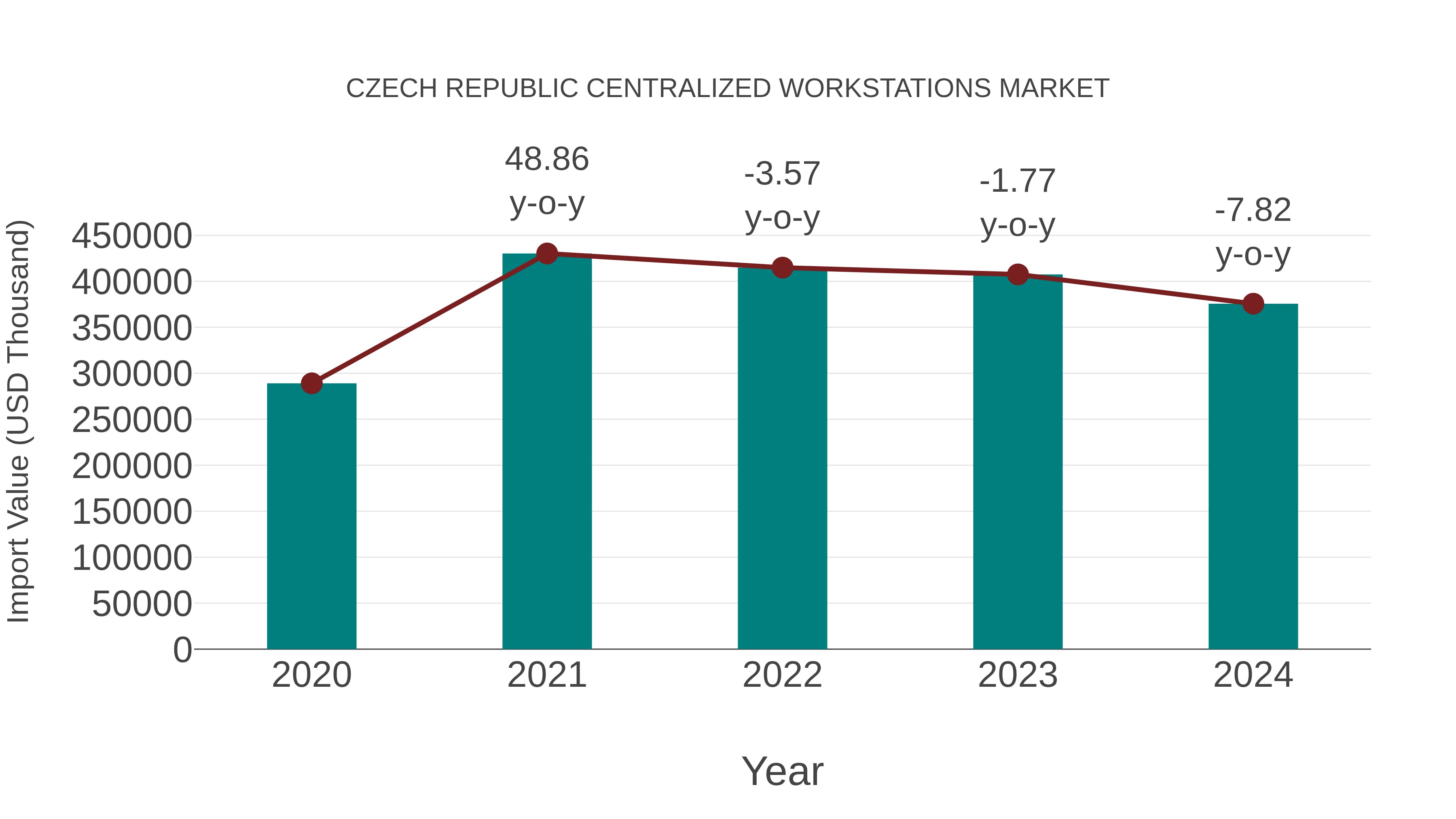 Czech Republic Centralized Workstations Market: Import Trend Analysis
