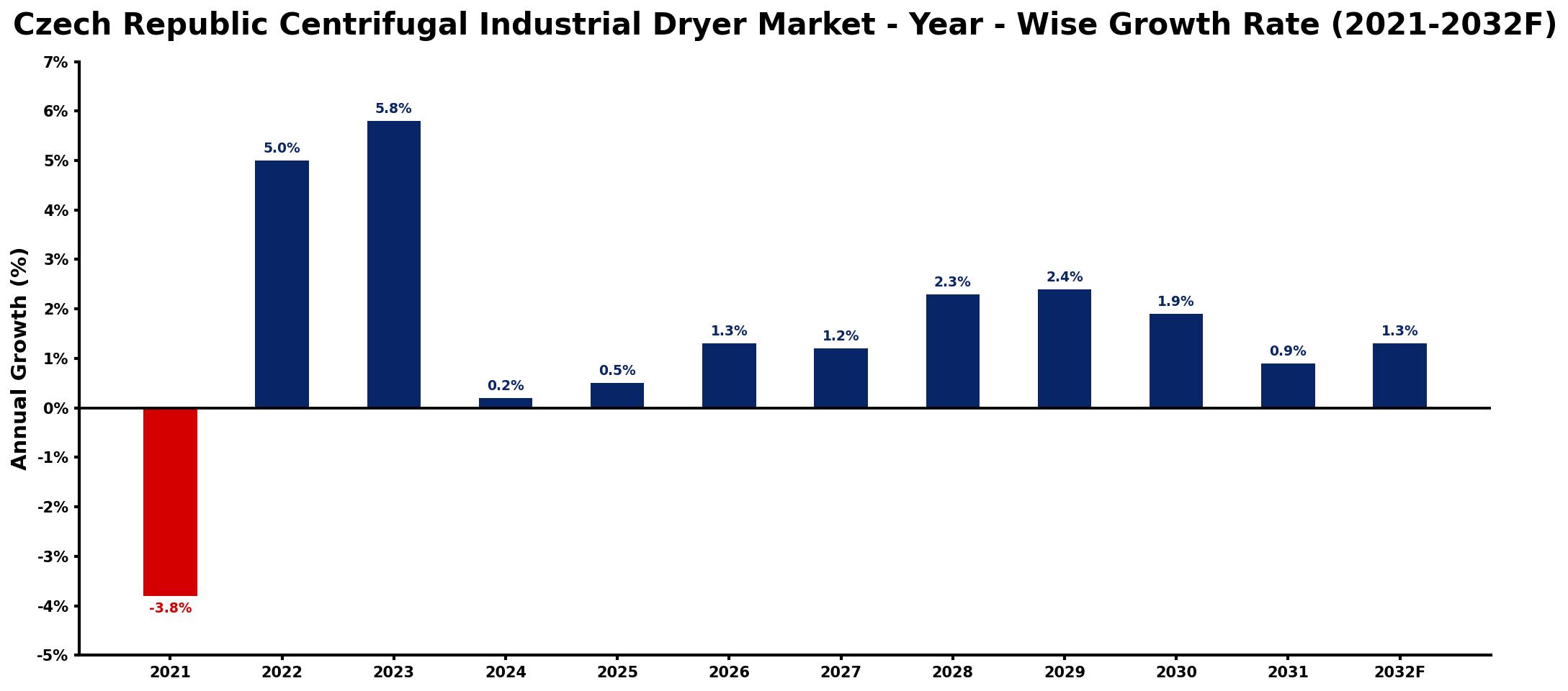 Czech Republic Centrifugal Industrial Dryer Market Year-wise Growth Rate and Key Drivers