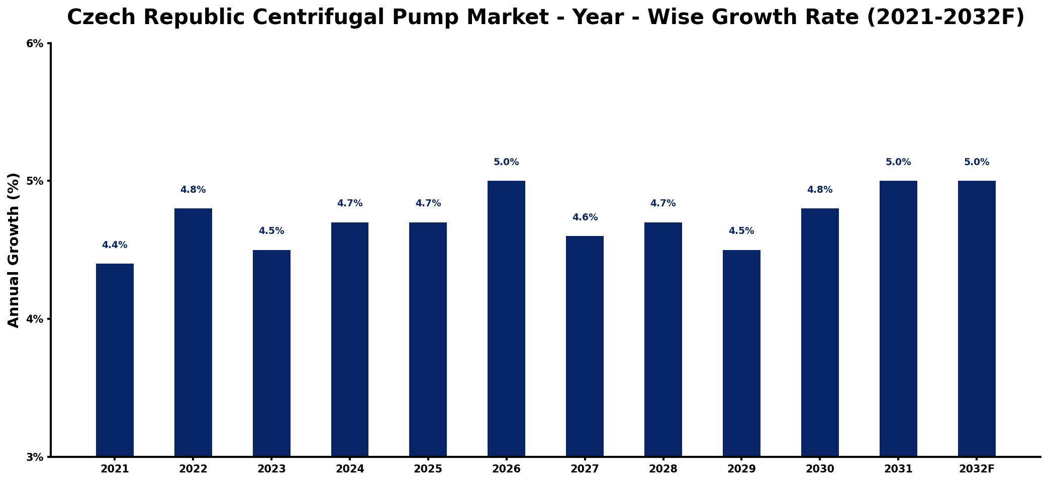 Czech Republic Centrifugal Pump Market Year-wise Growth Rate and Key Drivers