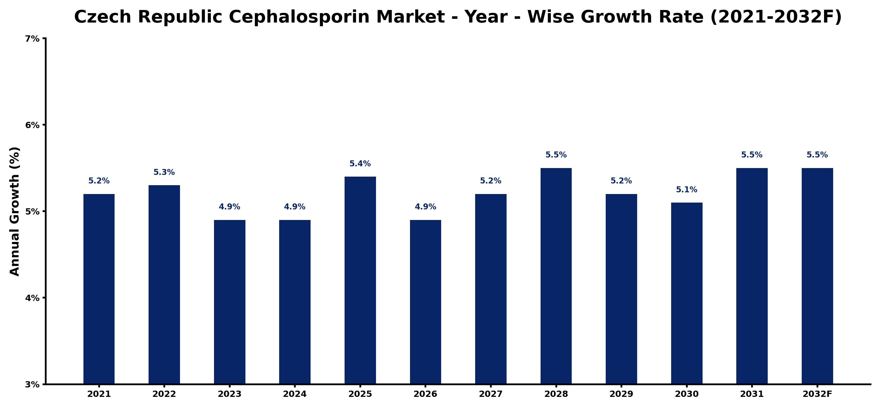 Czech Republic Cephalosporin Market Year-wise Growth Rate and Key Drivers