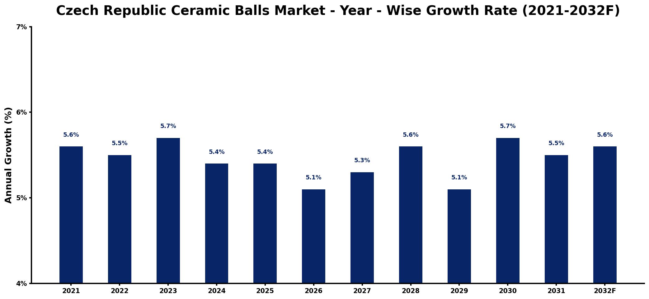 Czech Republic Ceramic Balls Market Year-wise Growth Rate and Key Drivers