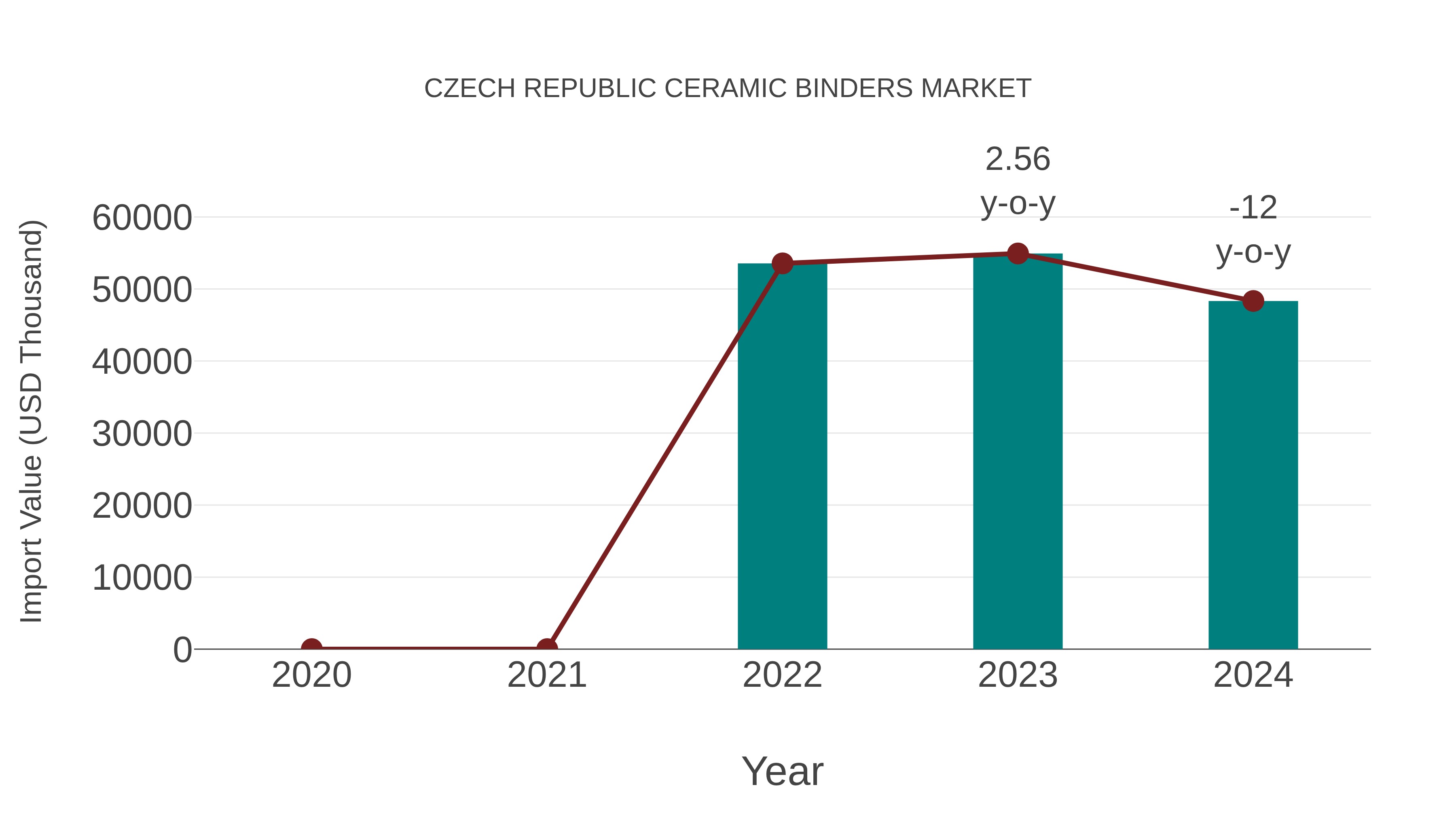  Czech Republic Ceramic Binders Market: Import Trend Analysis