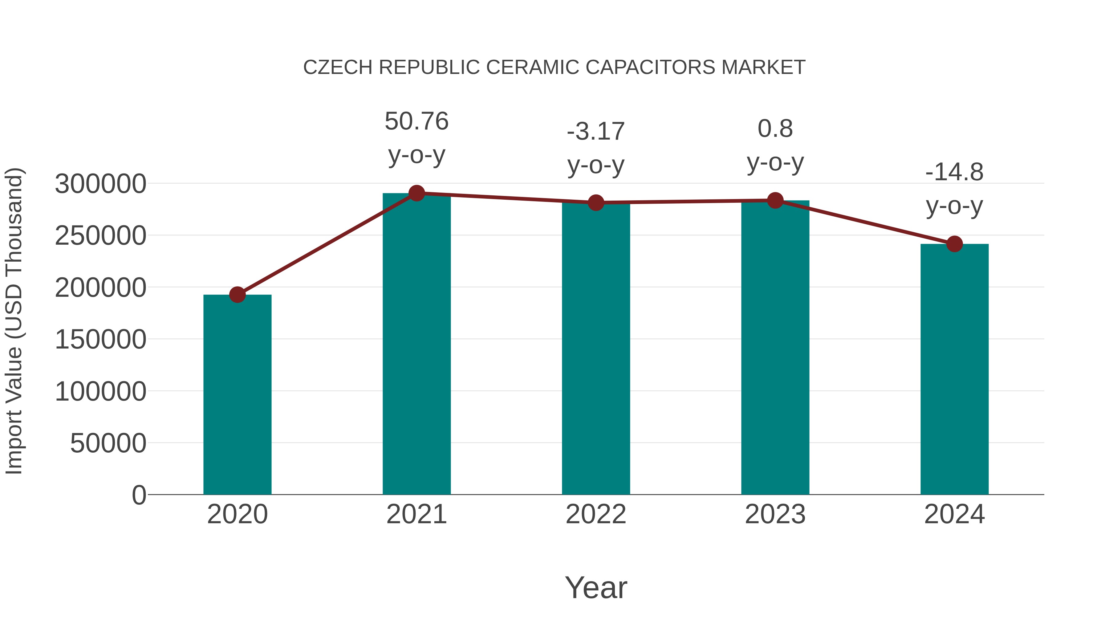 Czech Republic Ceramic Capacitors Market: Import Trend Analysis