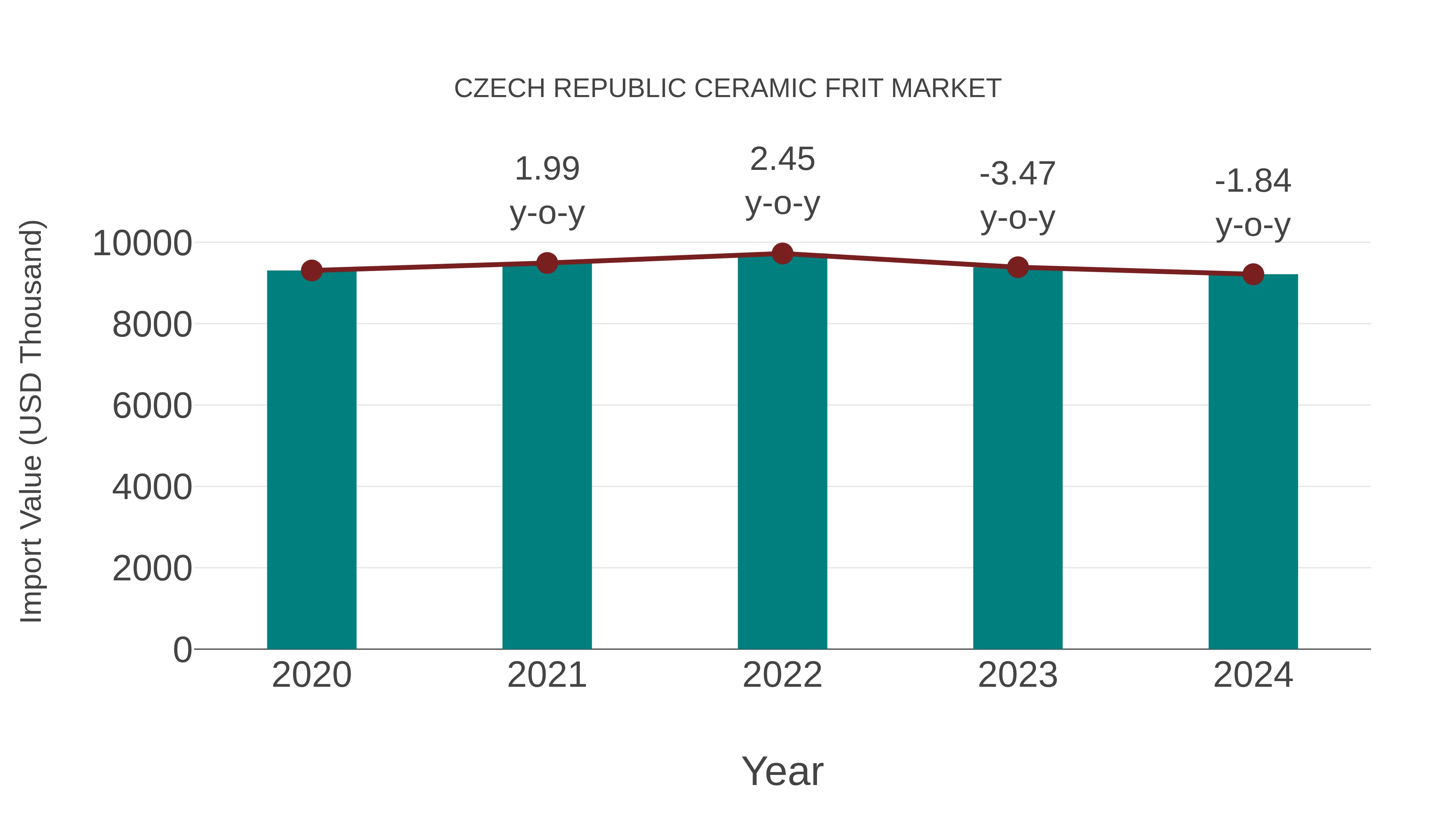 Czech Republic Ceramic Frit Market: Import Trend Analysis