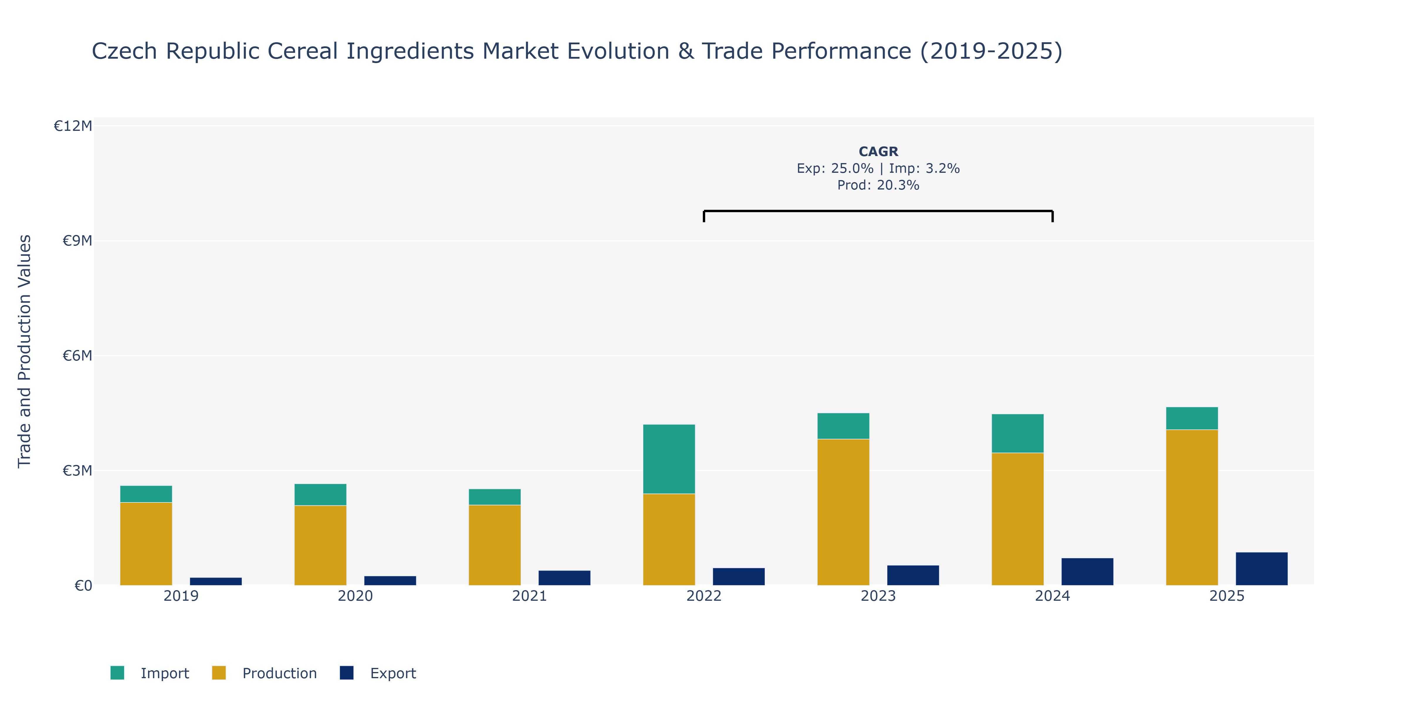 Czech Republic Cereal Ingredients Market: Production & Trade Performance (2019-2025)