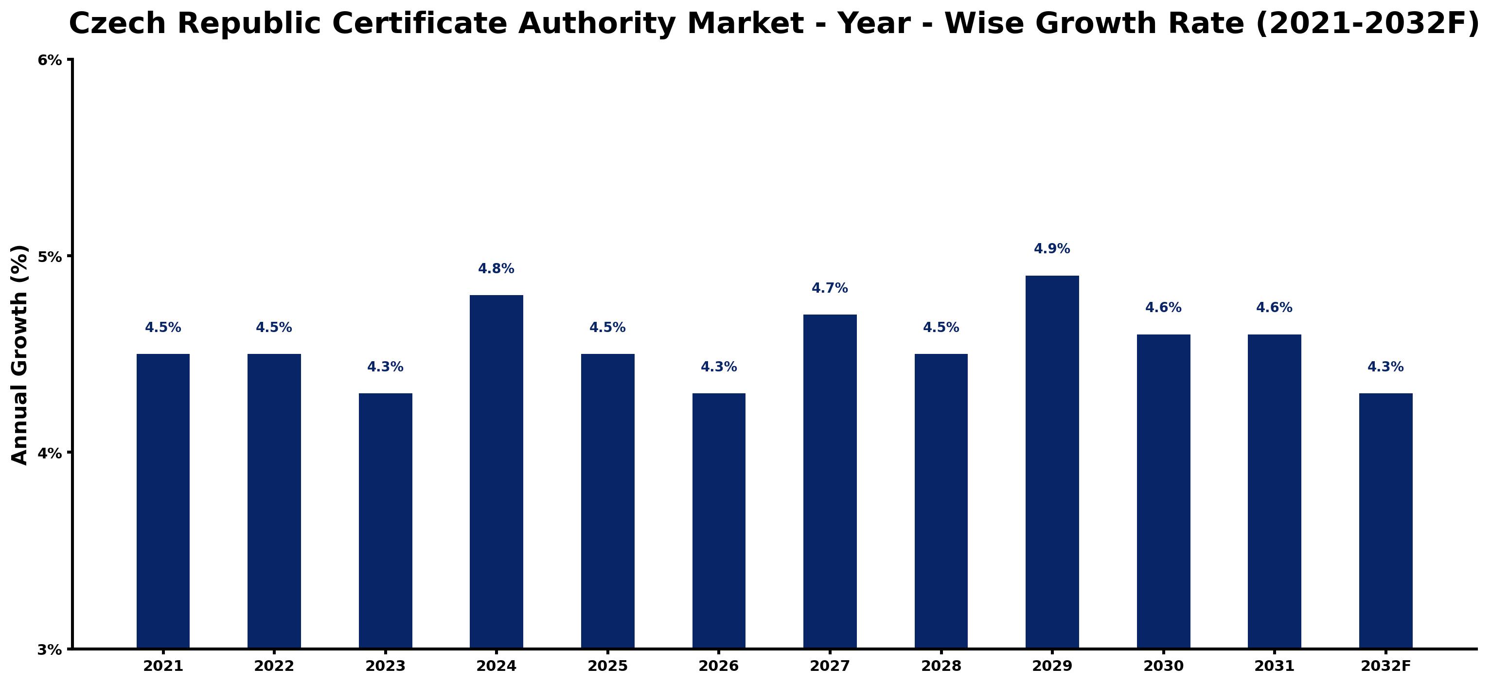 Czech Republic Certificate Authority Market Year-wise Growth Rate and Key Drivers