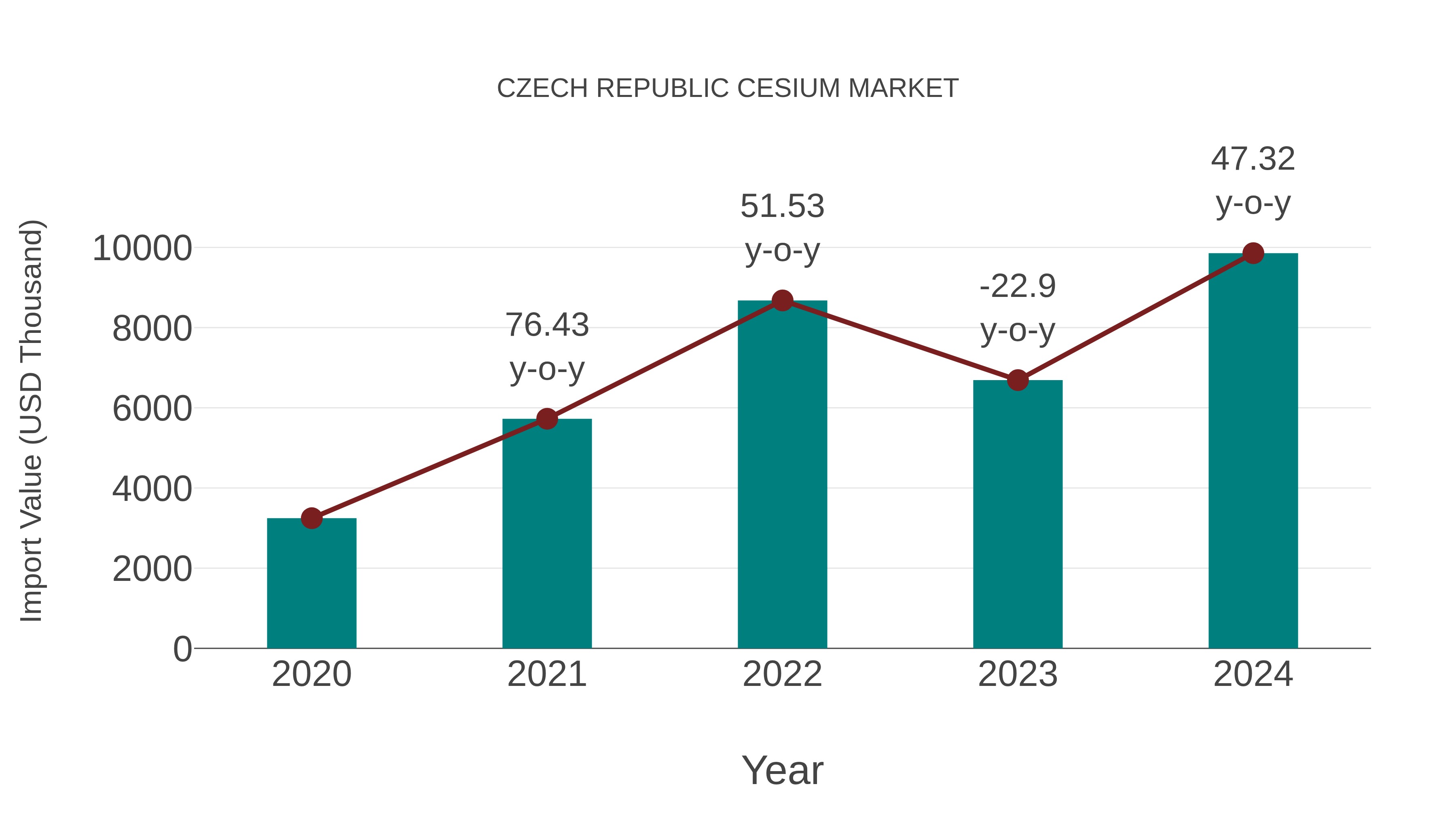  Czech Republic Cesium Market: Import Trend Analysis