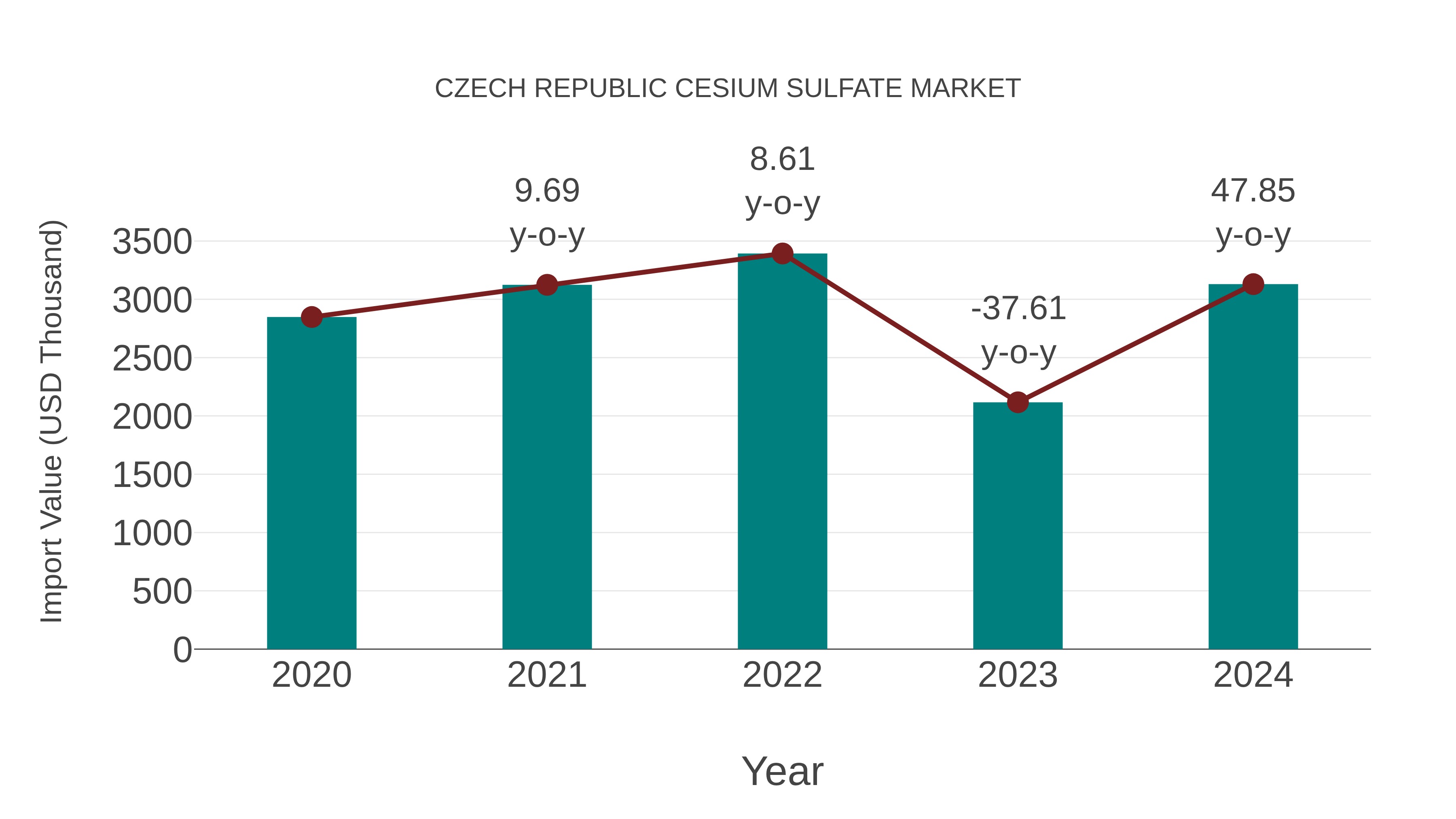  Czech Republic Cesium Sulfate Market: Import Trend Analysis
