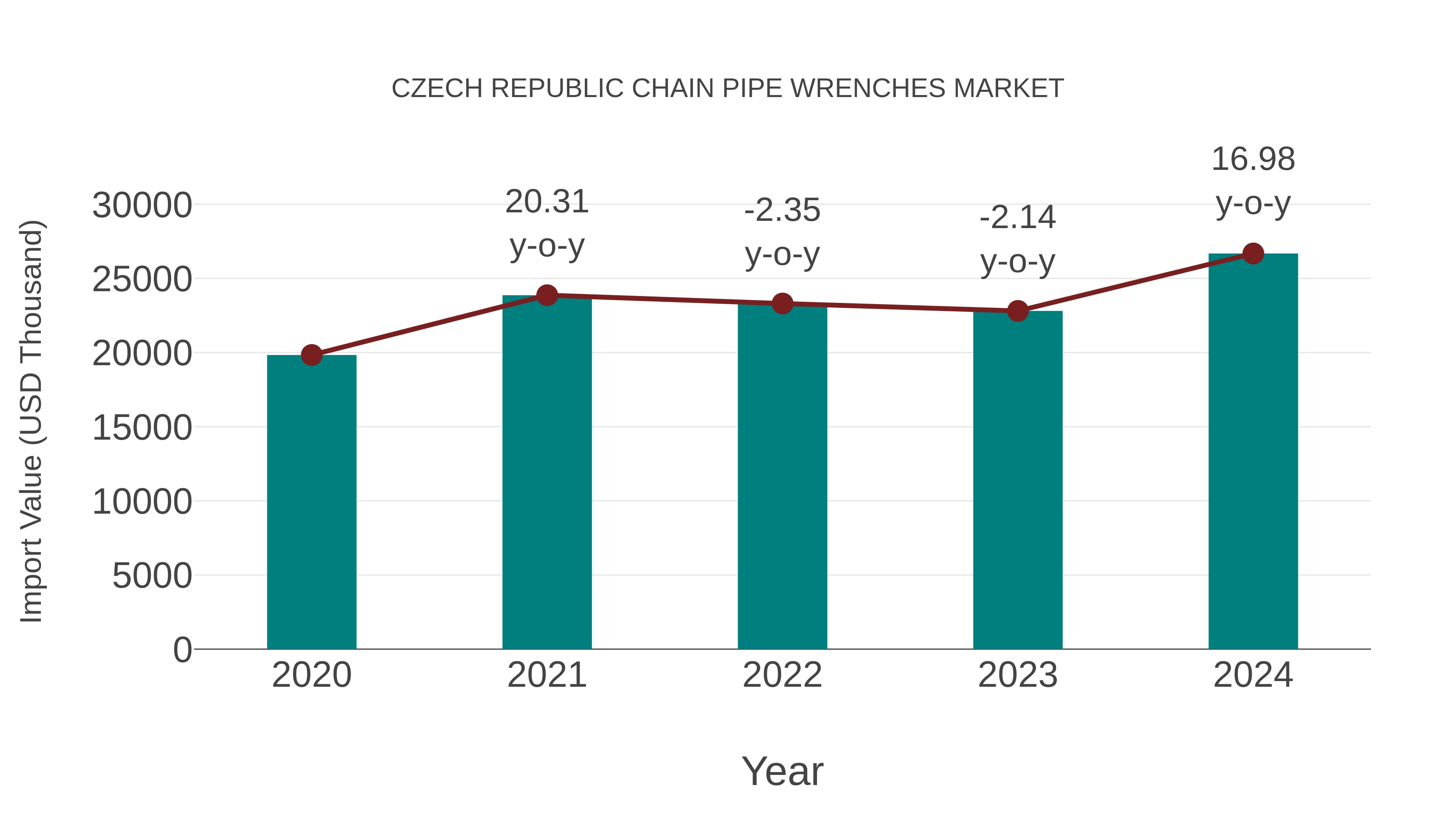  Czech Republic Chain Pipe Wrenches Market: Import Trend Analysis