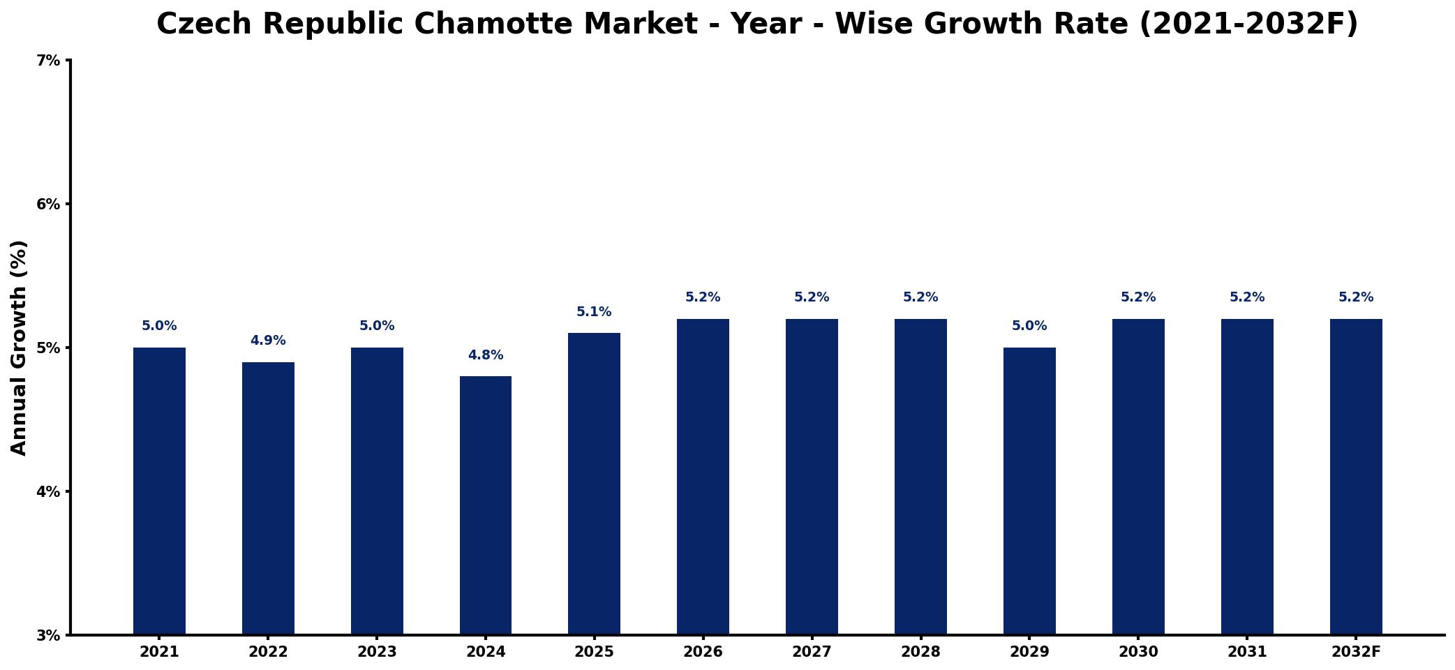 Czech Republic Chamotte Market Year-wise Growth Rate and Key Drivers
