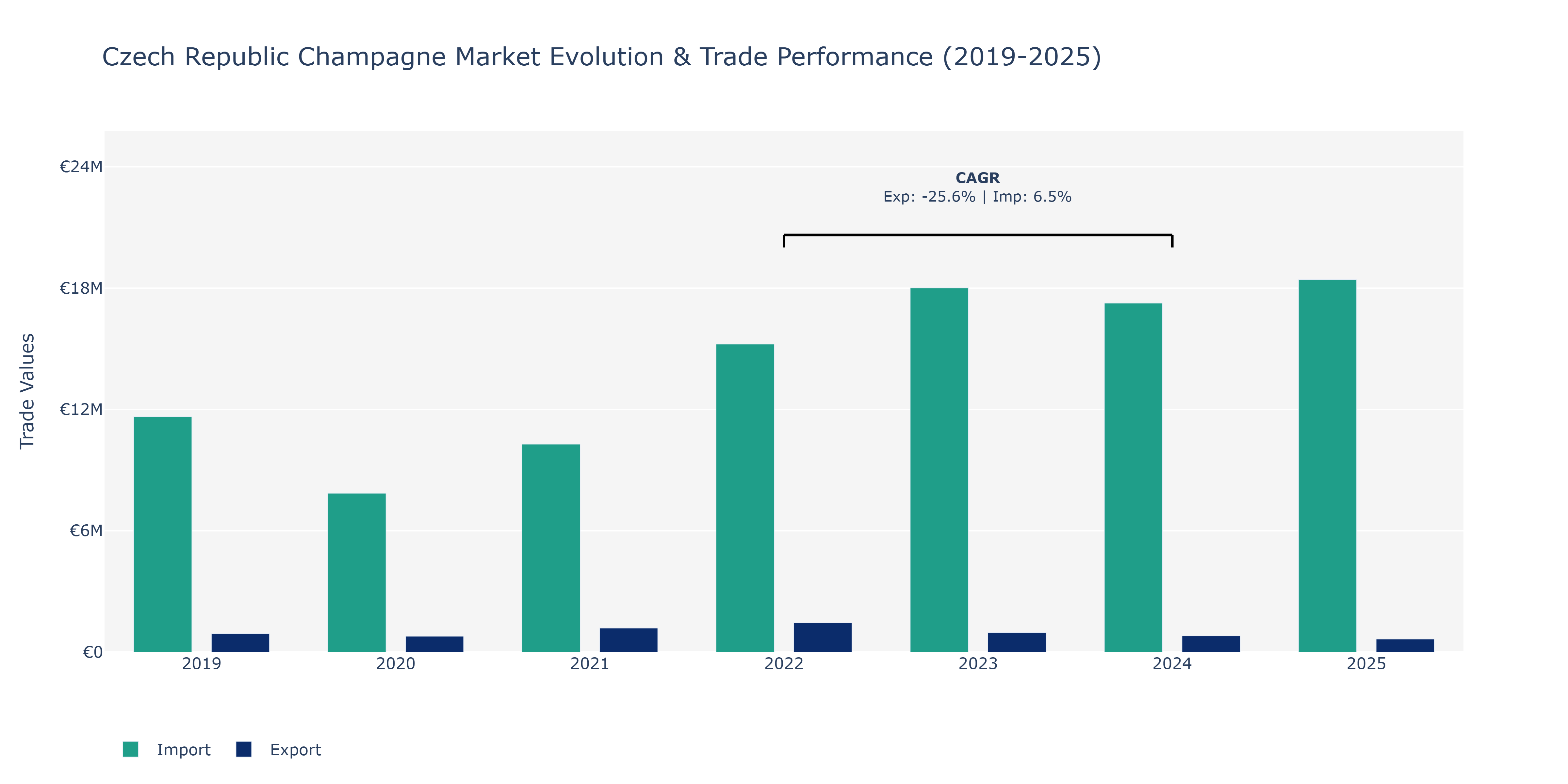 Czech Republic Champagne Market: Production & Trade Performance (2019-2025)