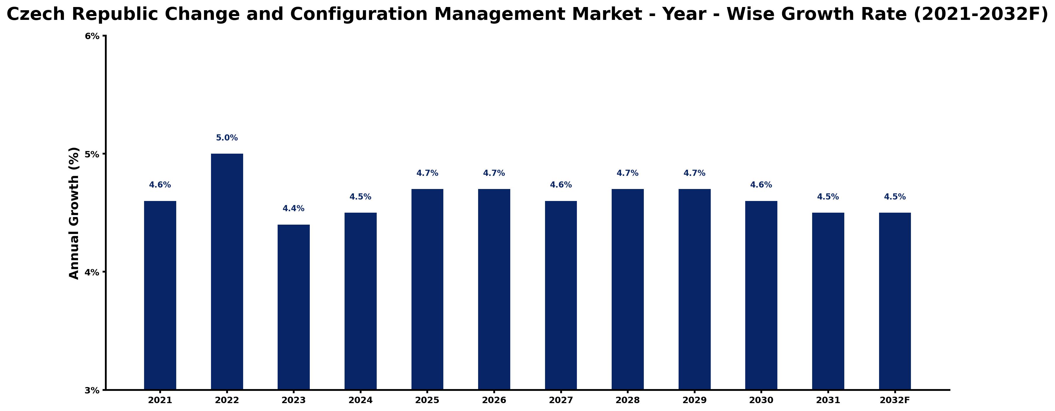 Czech Republic Change and Configuration Management Market Year-wise Growth Rate and Key Drivers