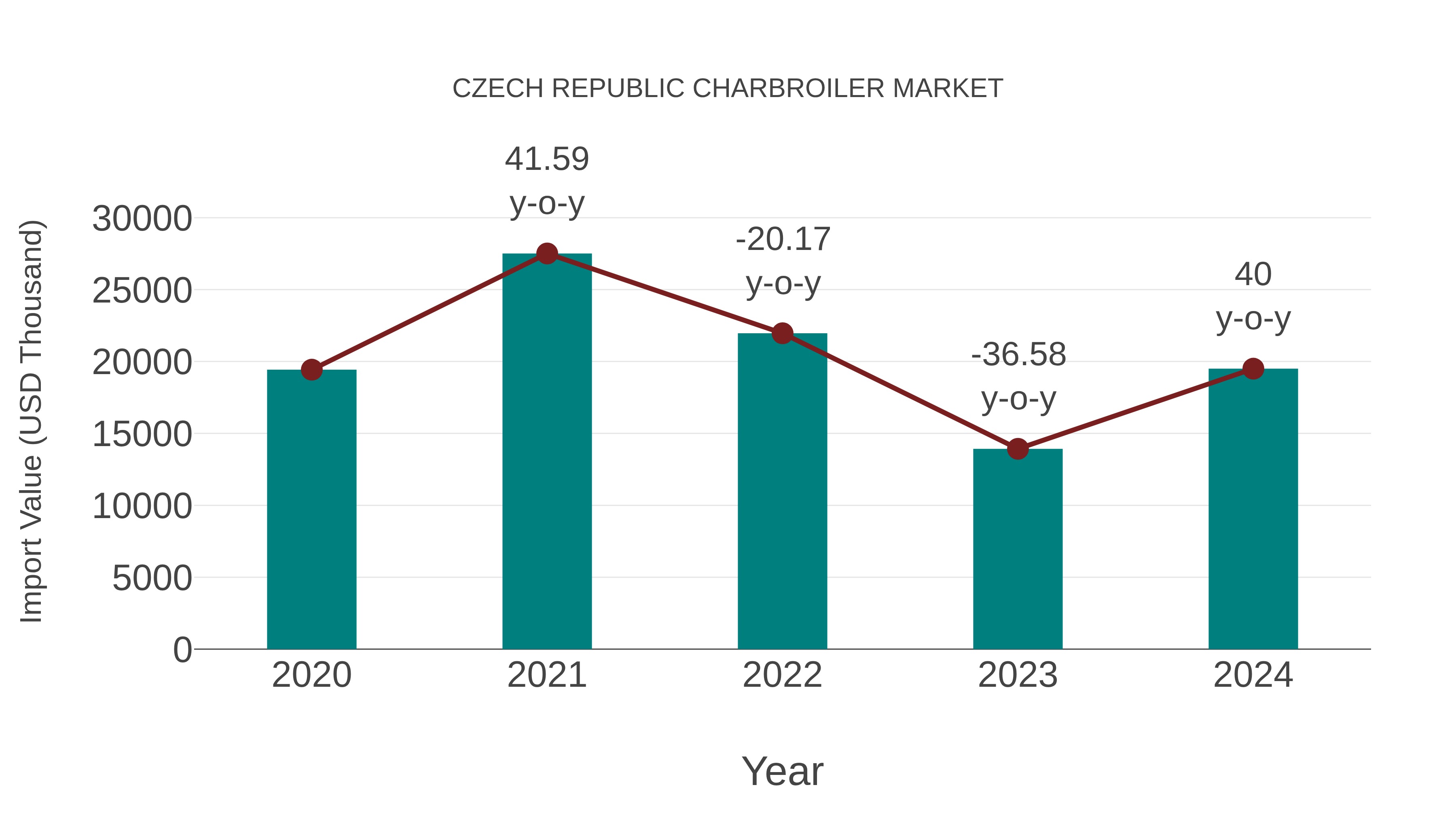  Czech Republic Charbroiler Market: Import Trend Analysis