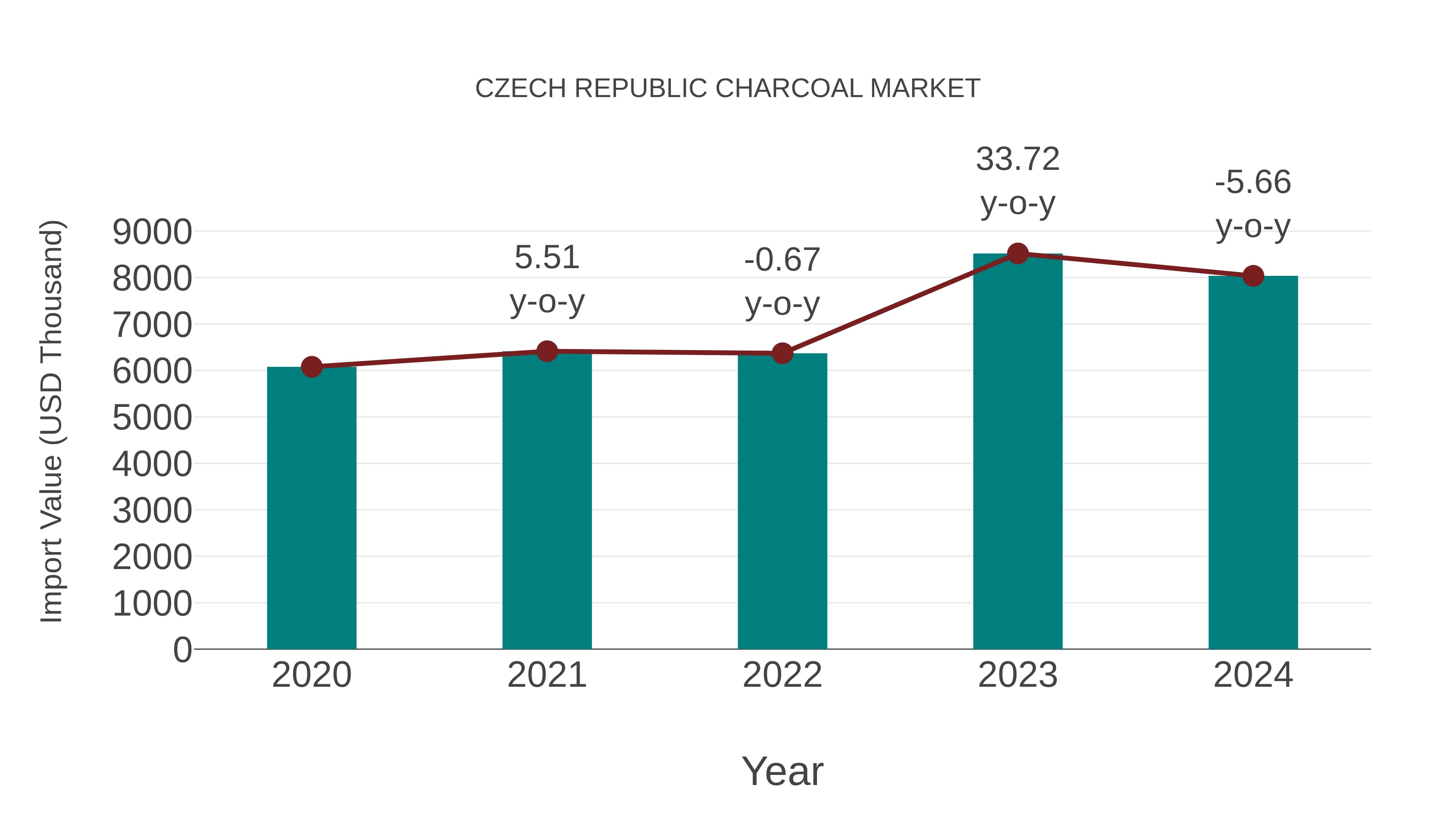  Czech Republic Charcoal Market: Import Trend Analysis