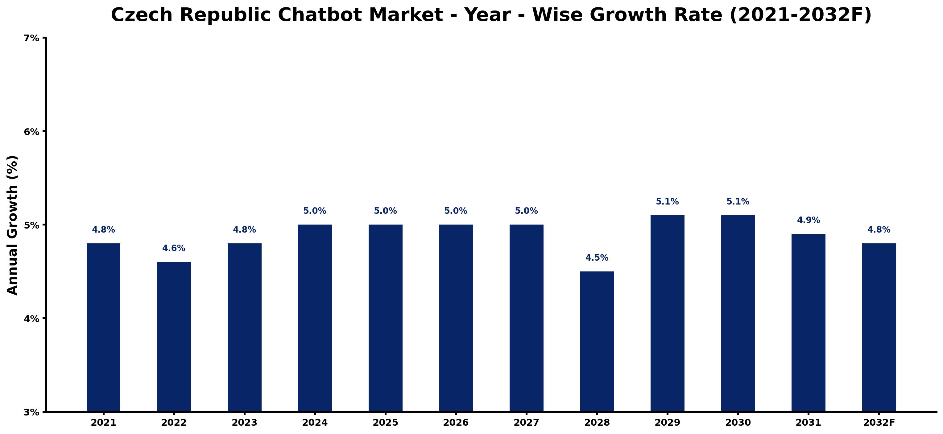 Czech Republic Chatbot Market Year-wise Growth Rate and Key Drivers