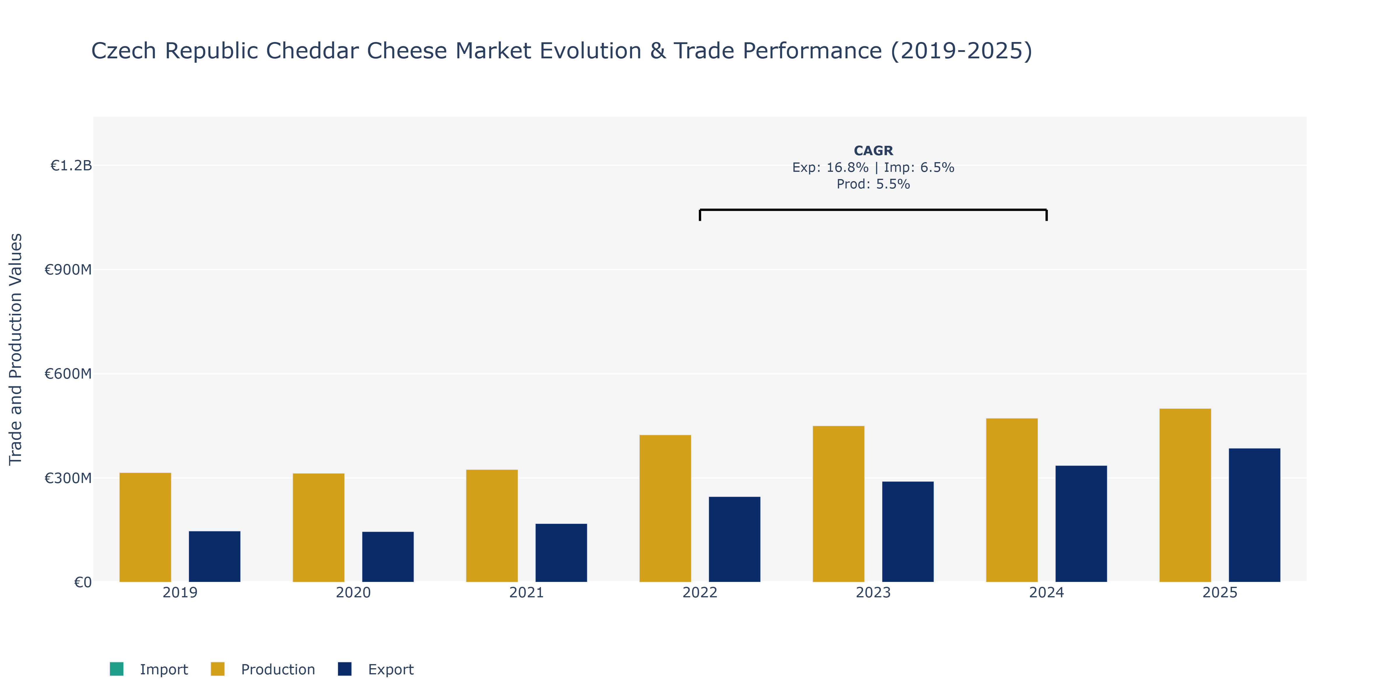Czech Republic Cheddar Cheese Market: Production & Trade Performance (2019-2025)