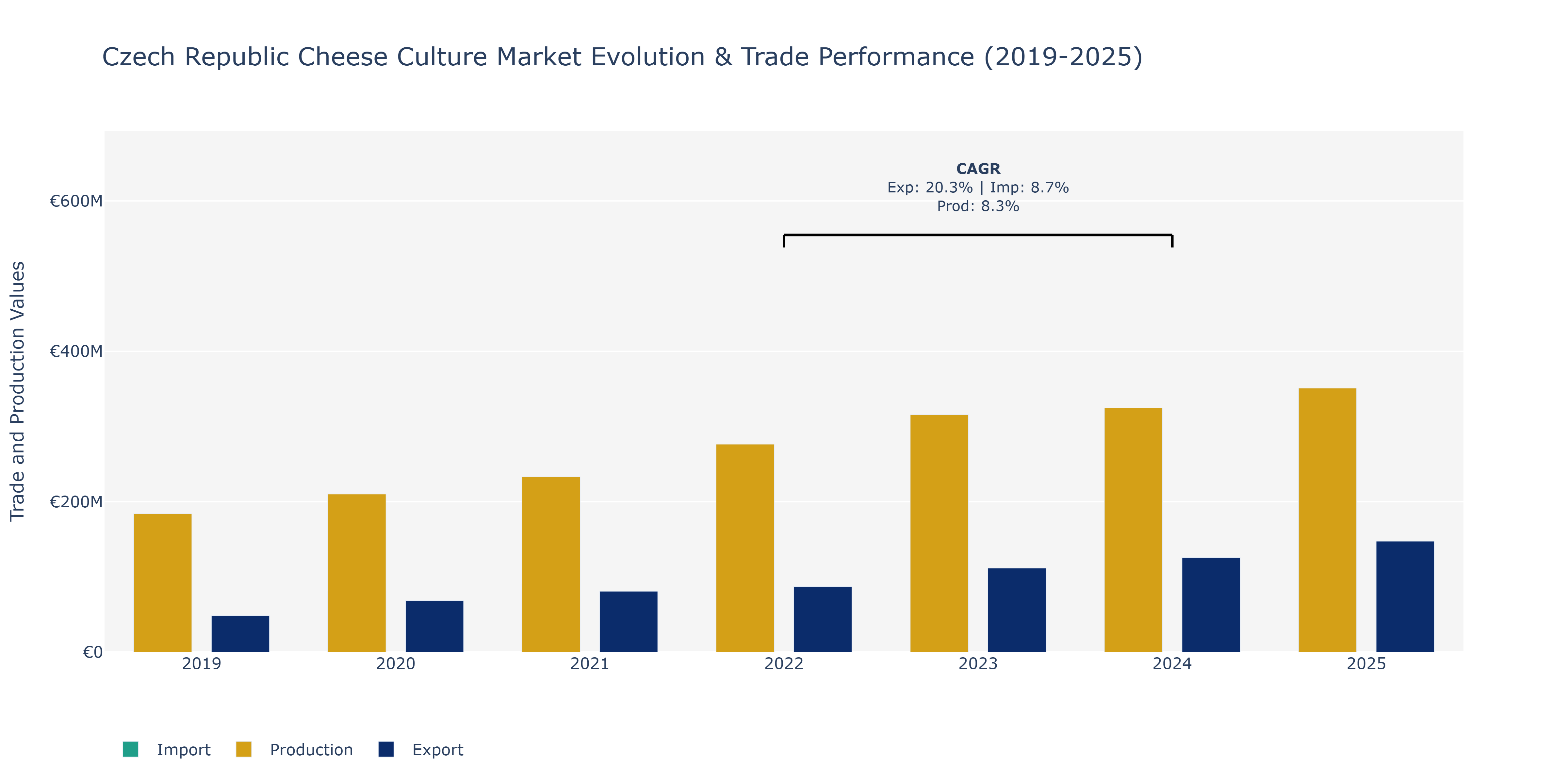 Czech Republic Cheese Culture Market: Production & Trade Performance (2019-2025)