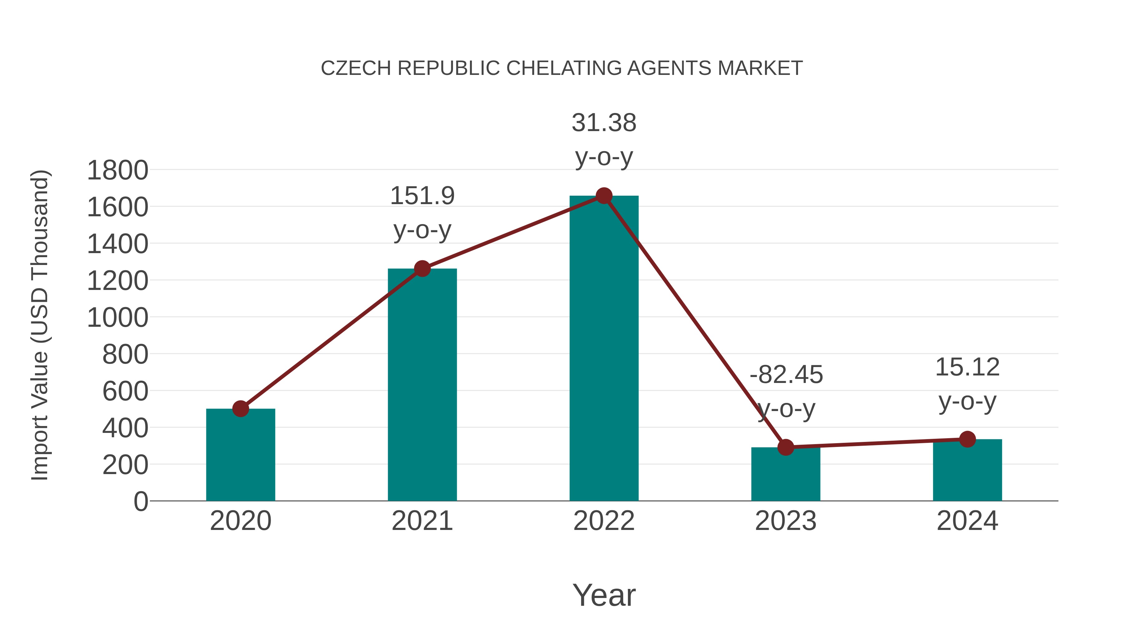 Czech Republic Chelating Agents Market: Import Trend Analysis