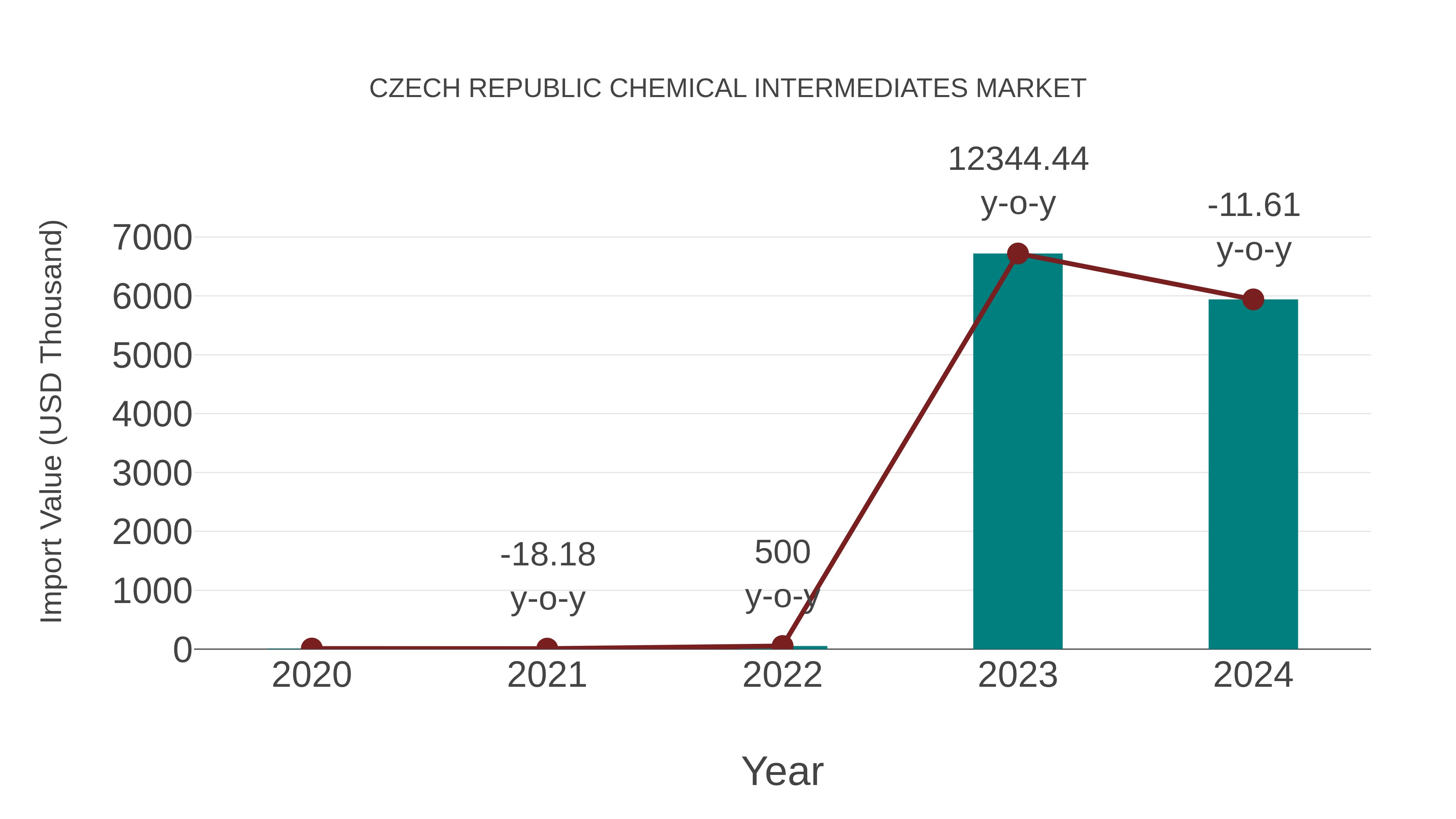 Czech Republic Chemical Intermediates Market: Import Trend Analysis