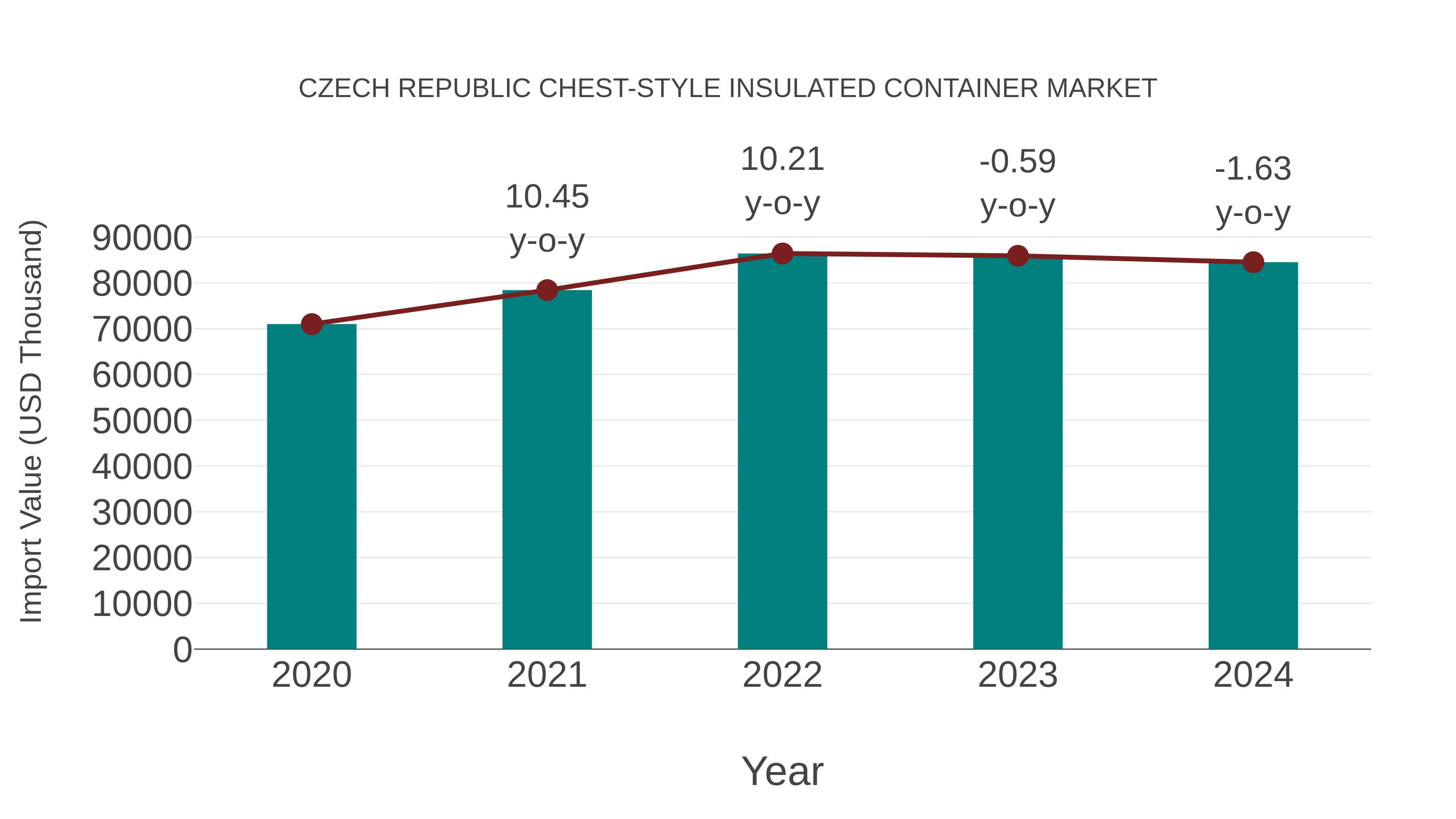  Czech Republic Chest-style Insulated Container Market: Import Trend Analysis