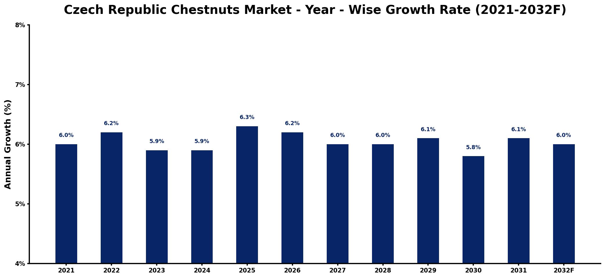 Czech Republic Chestnuts Market Year-wise Growth Rate and Key Drivers