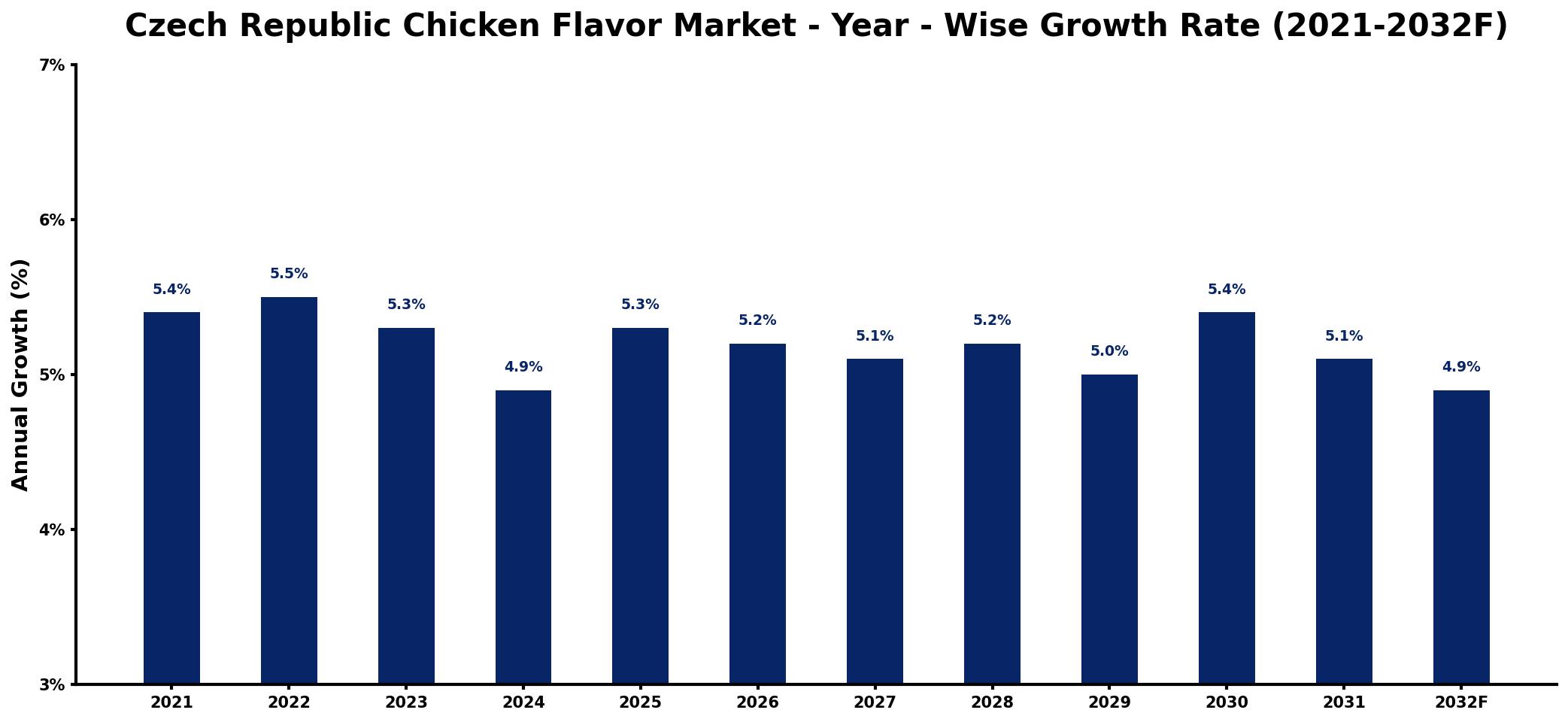 Czech Republic Chicken Flavor Market Year-wise Growth Rate and Key Drivers