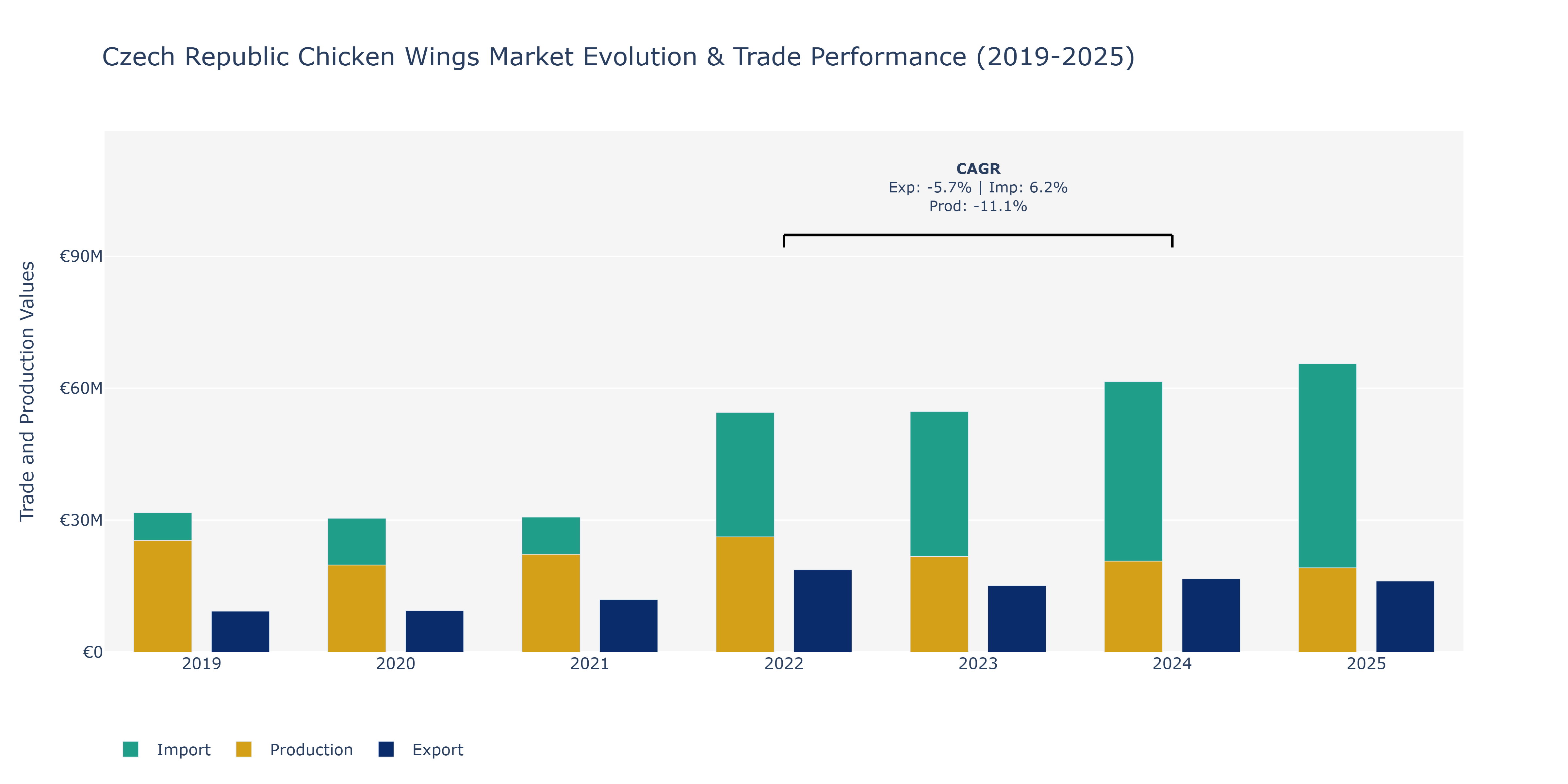 Czech Republic Chicken Wings Market: Production & Trade Performance (2019-2025)