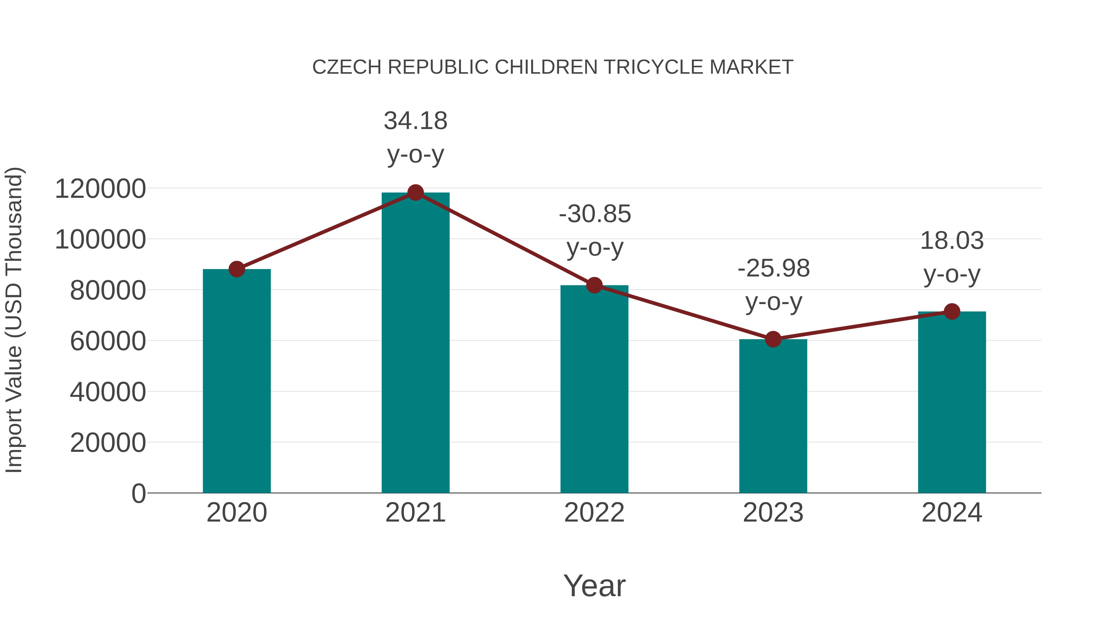  Czech Republic Children Tricycle Market: Import Trend Analysis