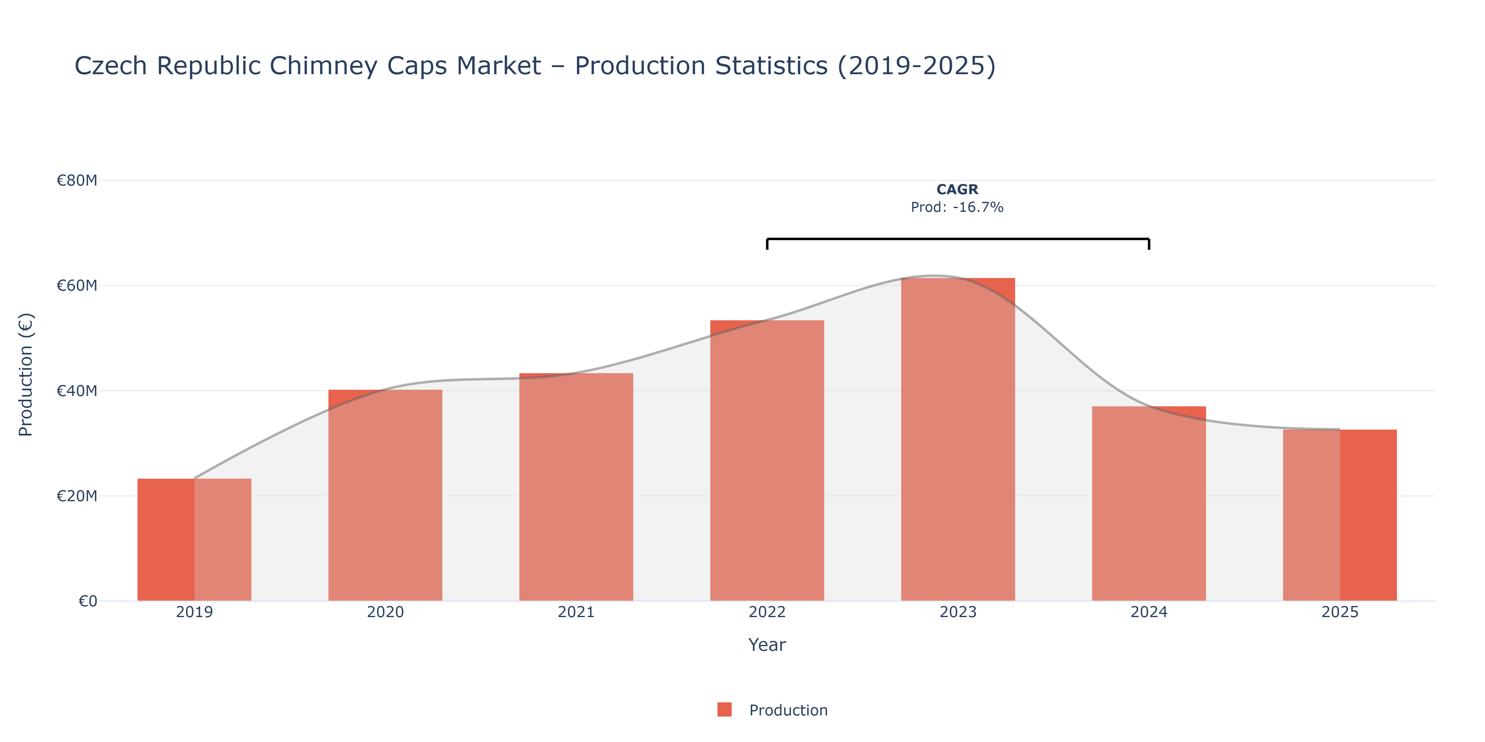 Czech Republic Chimney Caps  - Market Production Statistics (2019-2025)