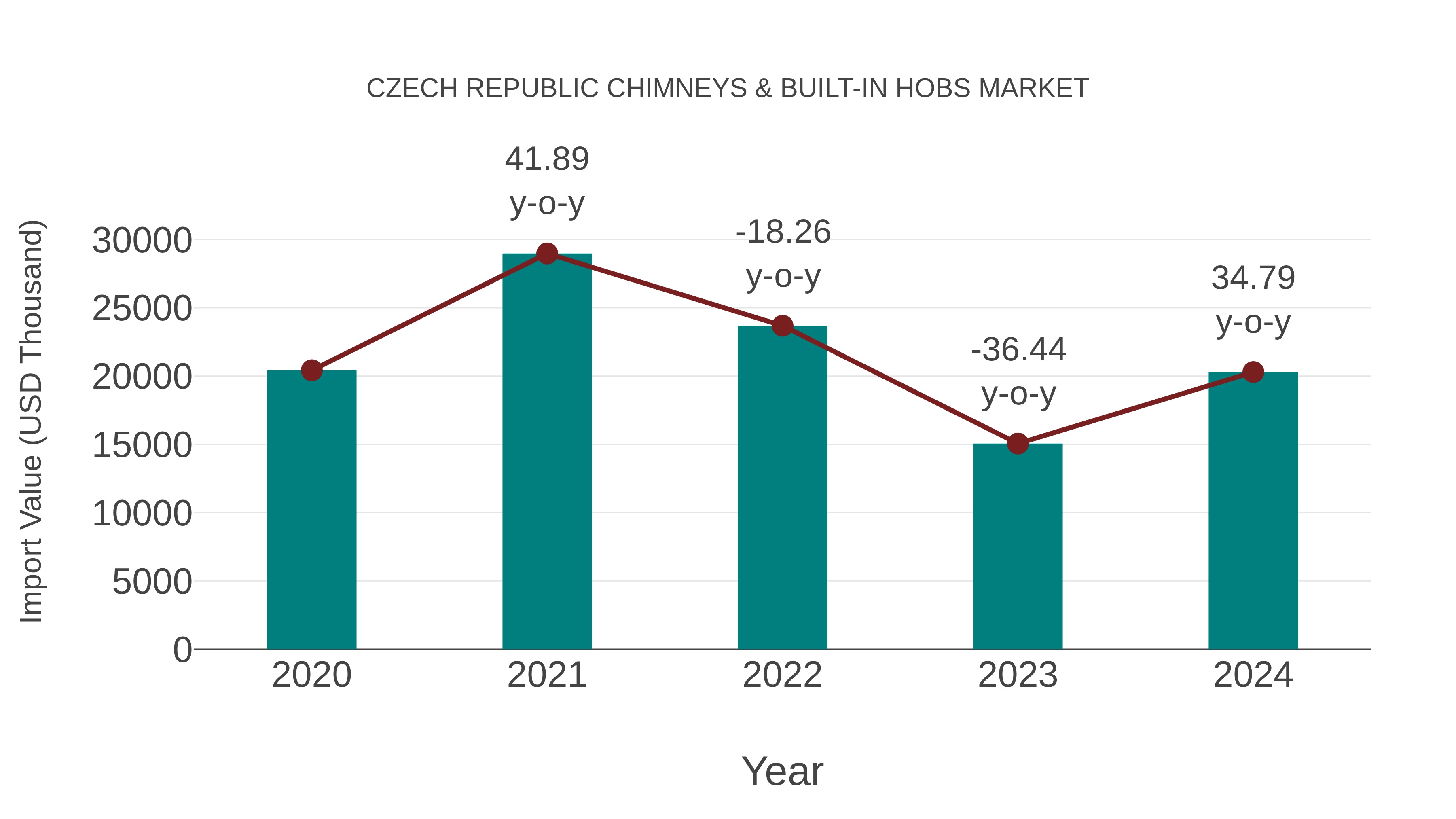  Czech Republic Chimneys & Built-in Hobs Market: Import Trend Analysis