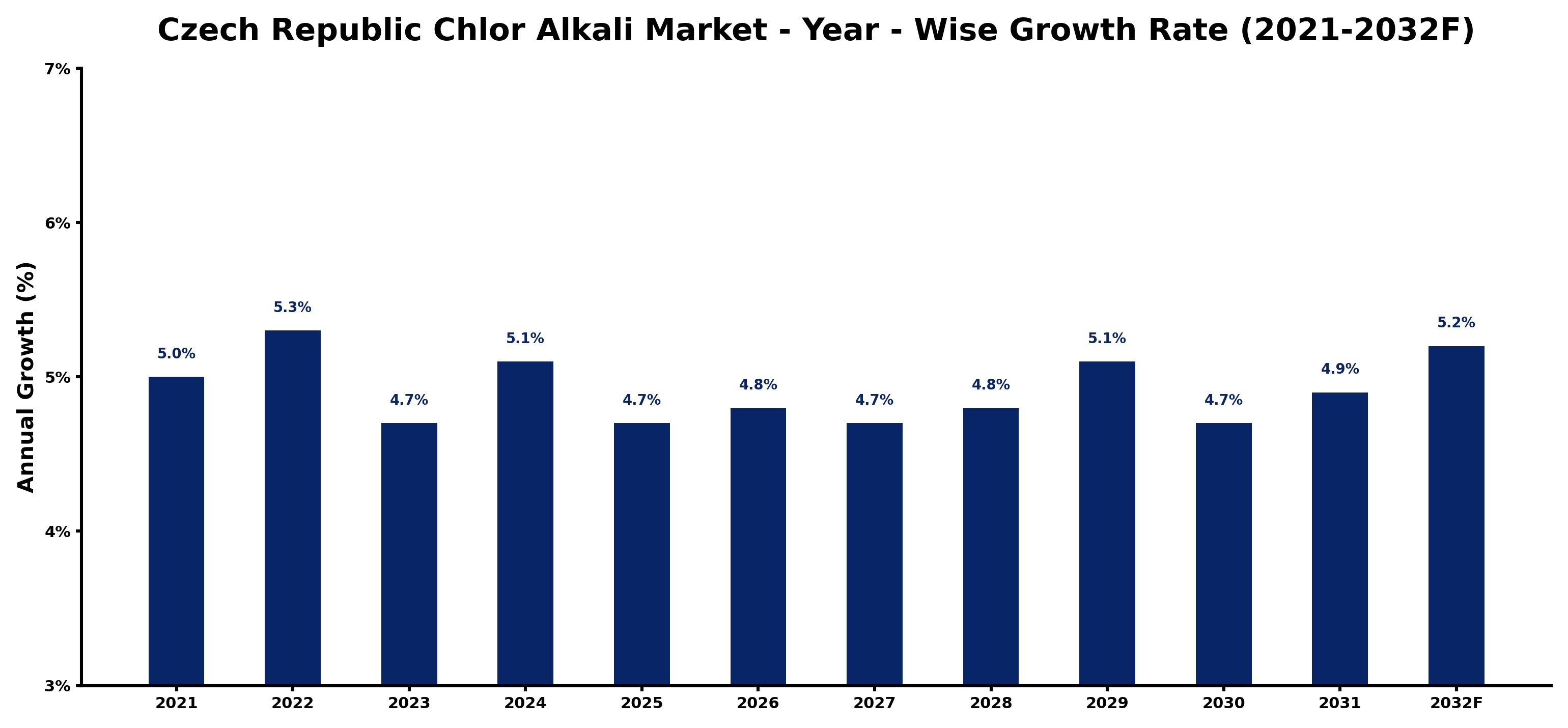 Czech Republic Chlor Alkali Market Year-wise Growth Rate and Key Drivers
