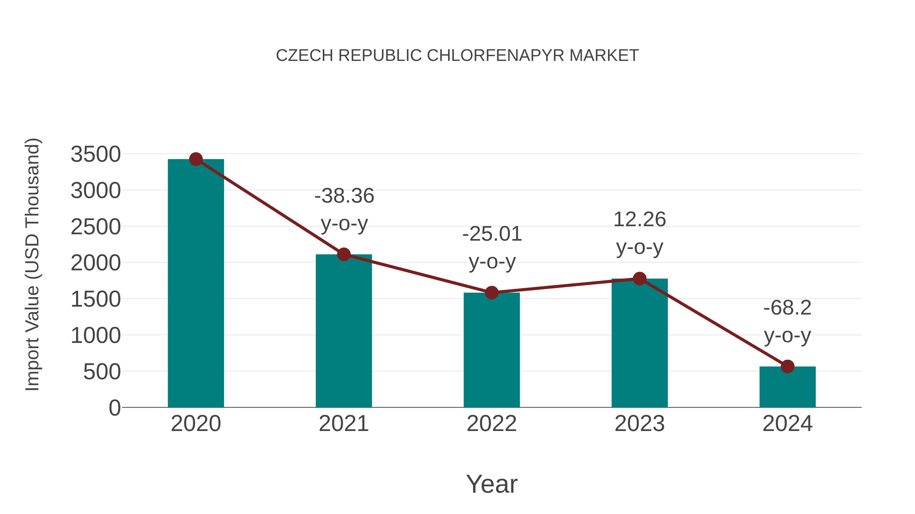  Czech Republic Chlorfenapyr Market: Import Trend Analysis