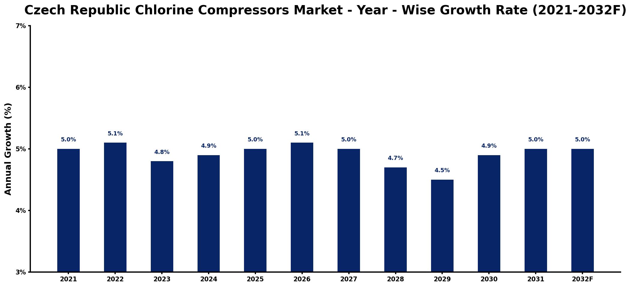 Czech Republic Chlorine Compressors Market Year-wise Growth Rate and Key Drivers