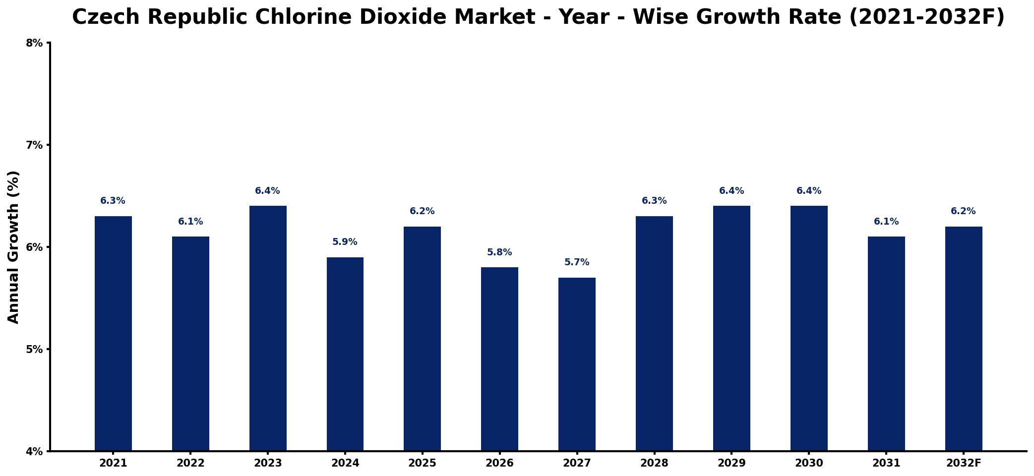 Czech Republic Chlorine Dioxide Market Year-wise Growth Rate and Key Drivers