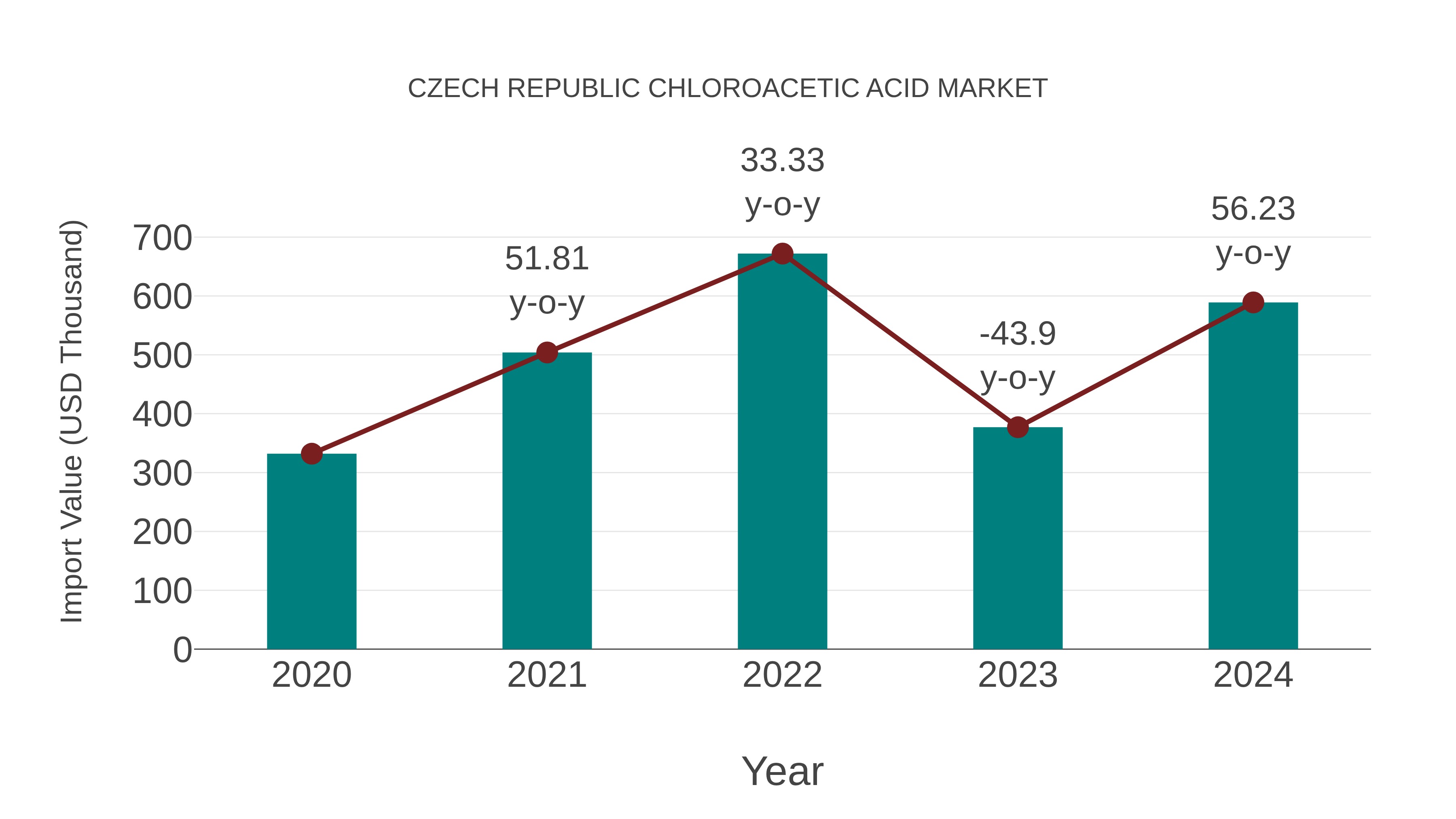  Czech Republic Chloroacetic Acid Market: Import Trend Analysis