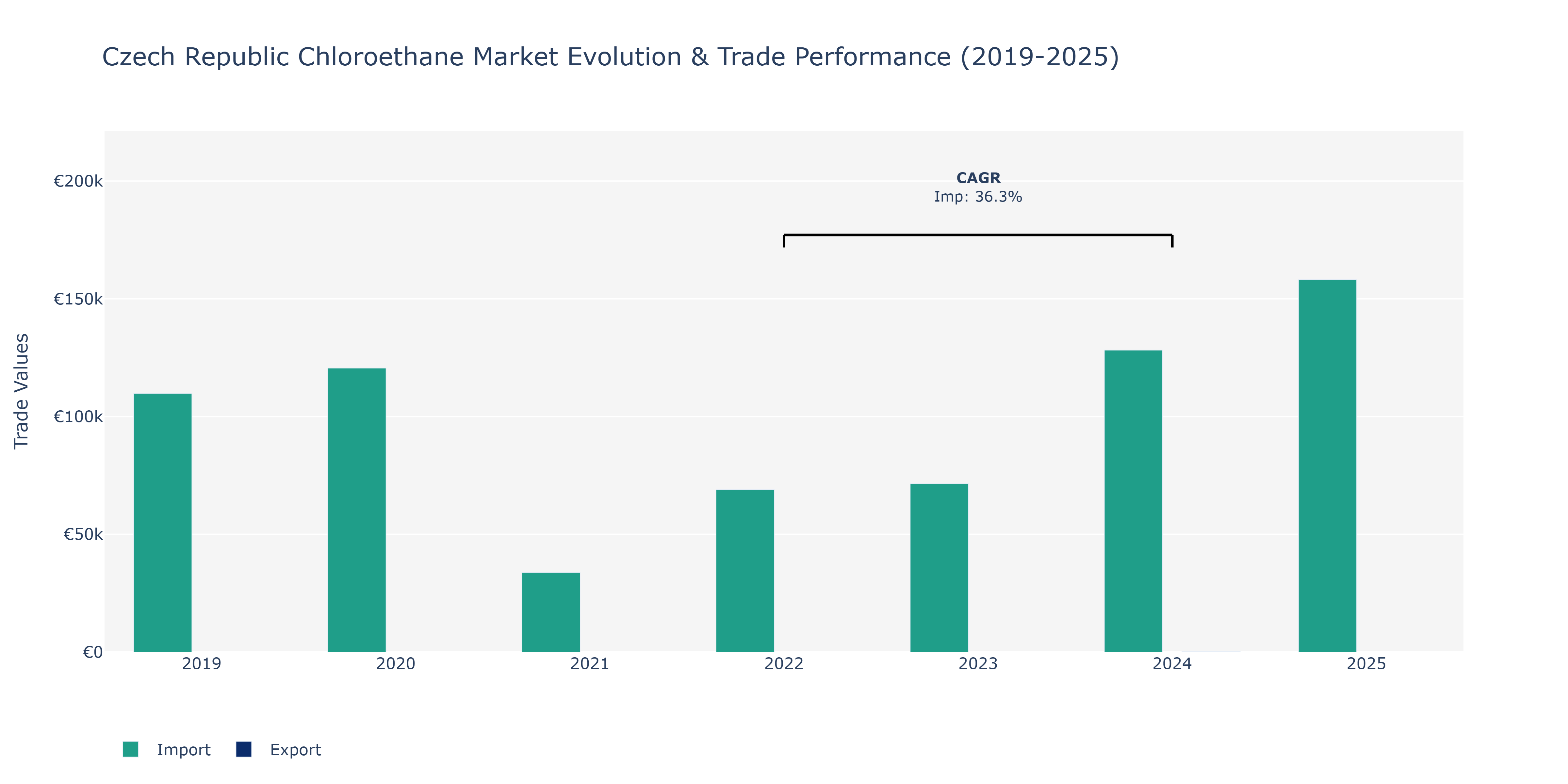 Czech Republic Chloroethane Market: Production & Trade Performance (2019-2025)