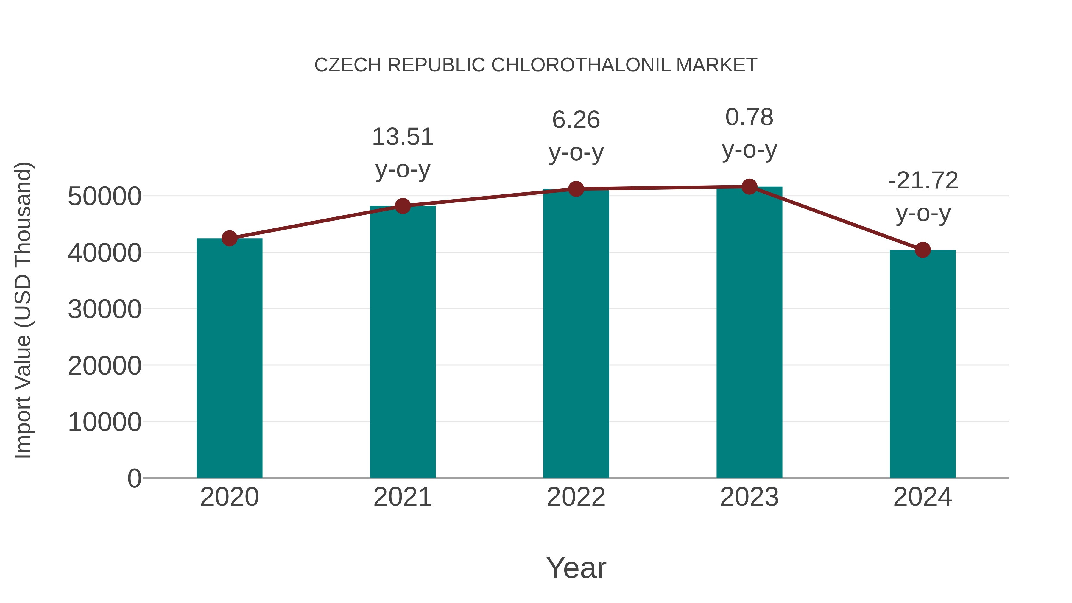 Czech Republic Chlorothalonil Market: Import Trend Analysis