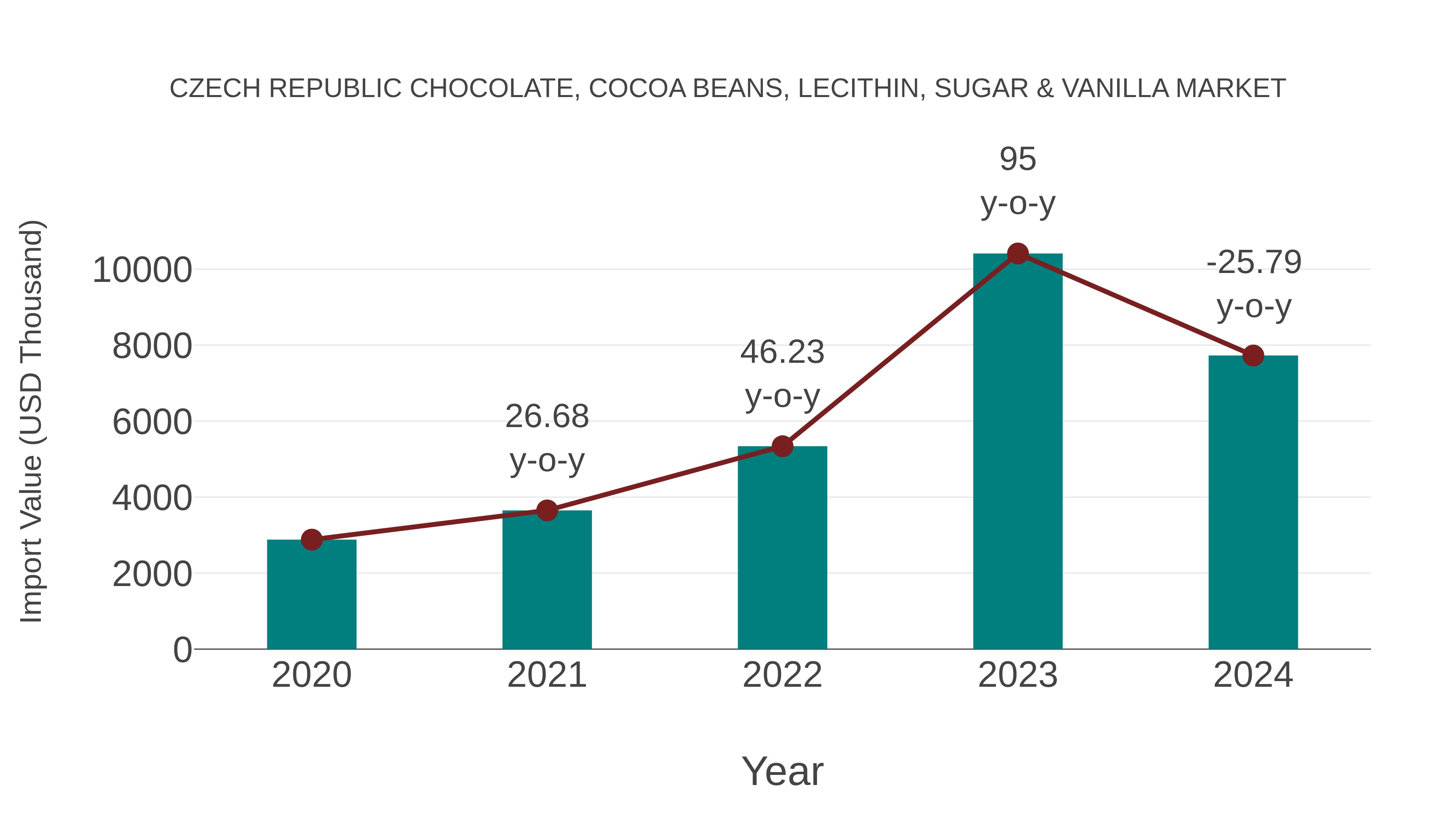  Czech Republic Chocolate, Cocoa Beans, Lecithin, Sugar & Vanilla Market: Import Trend Analysis