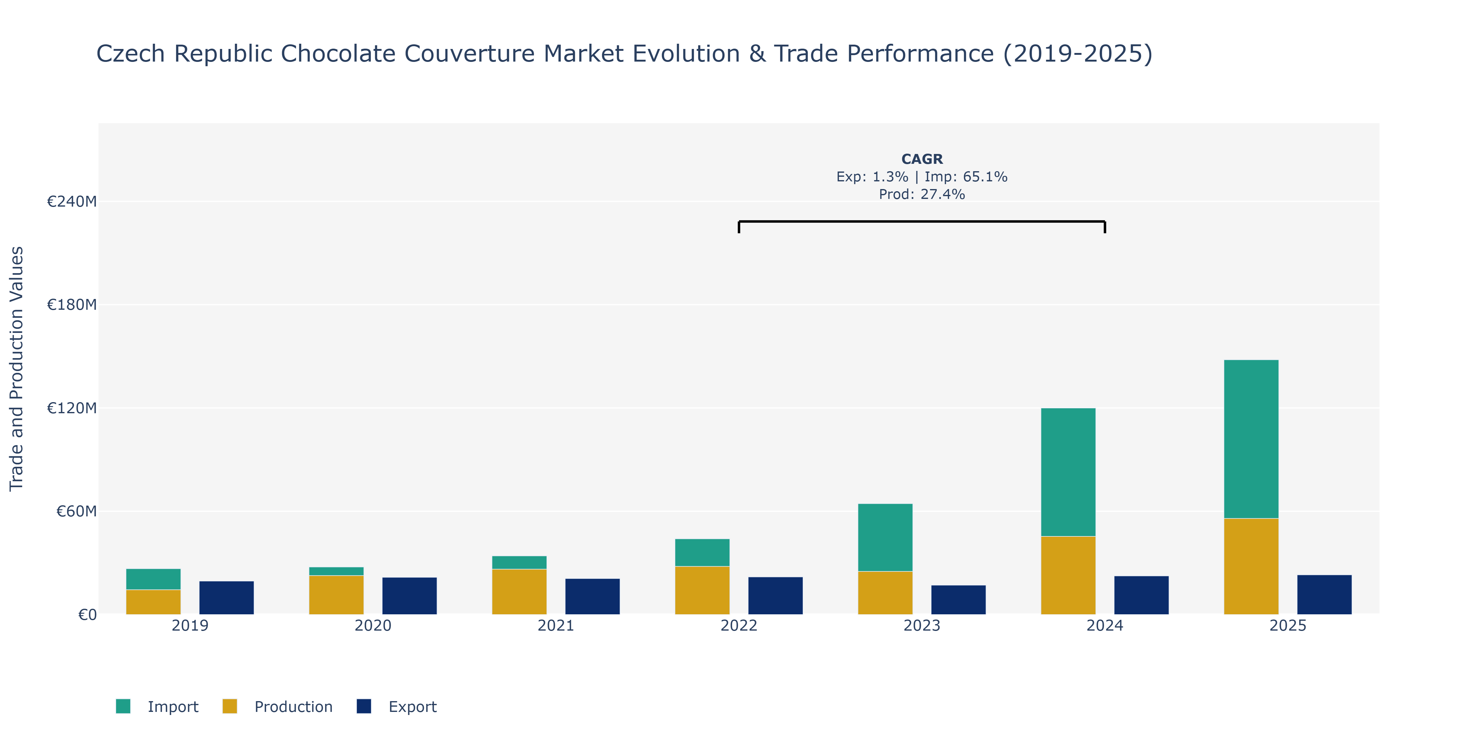 Czech Republic Chocolate Couverture Market: Production & Trade Performance (2019-2025)
